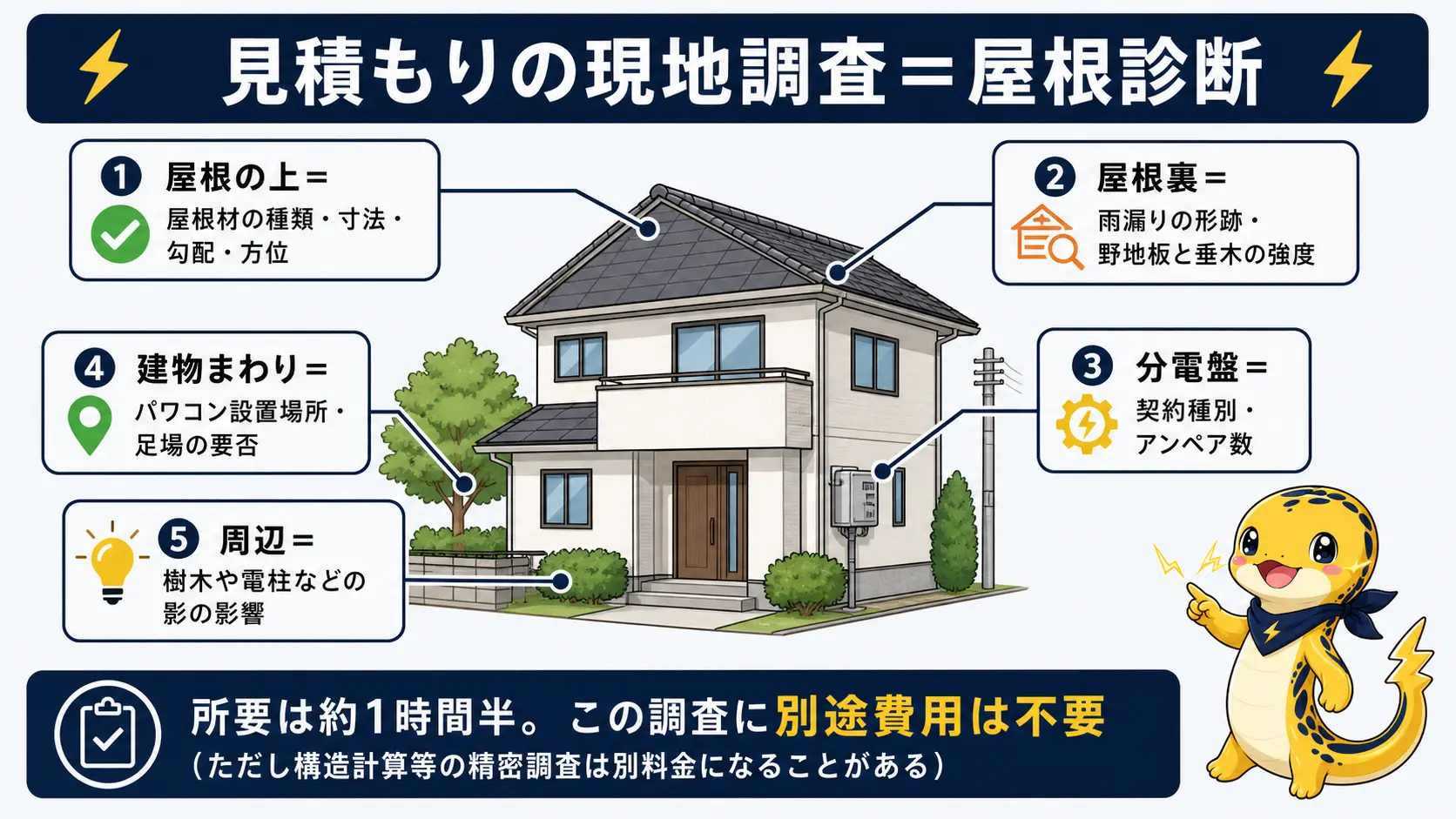太陽光の見積もり現地調査で確認される屋根の上・屋根裏・分電盤・建物まわり・周辺の5箇所を示したチェックリスト図