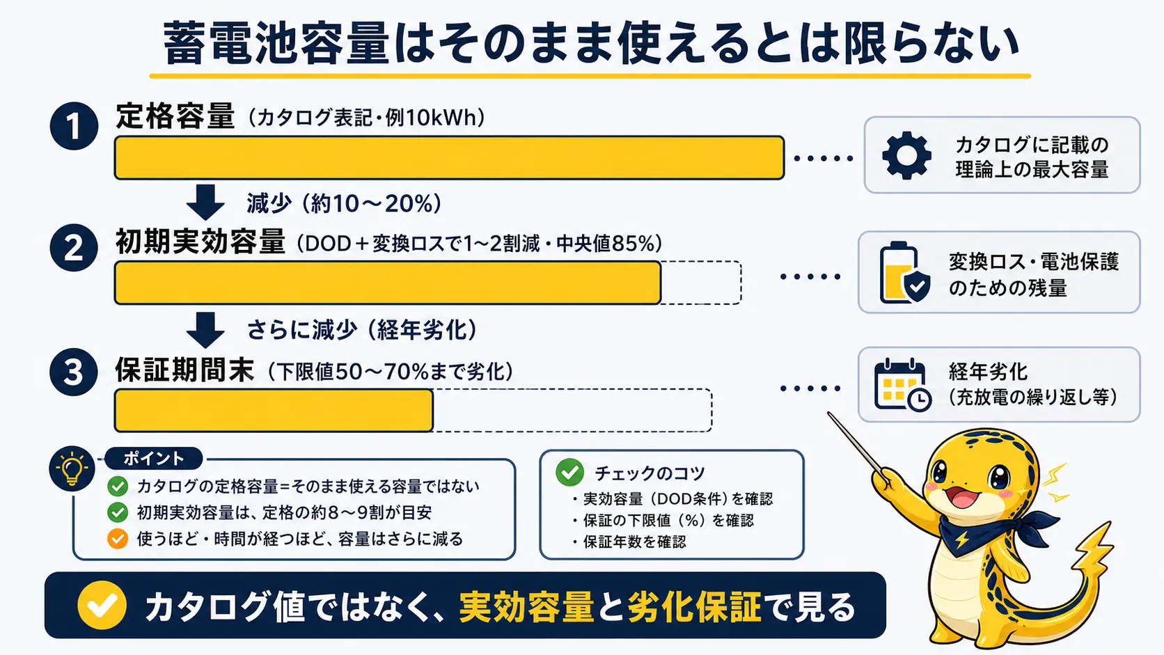 定格容量が変換ロスと年数経過による劣化で2段階に減っていく様子を表したバー図
