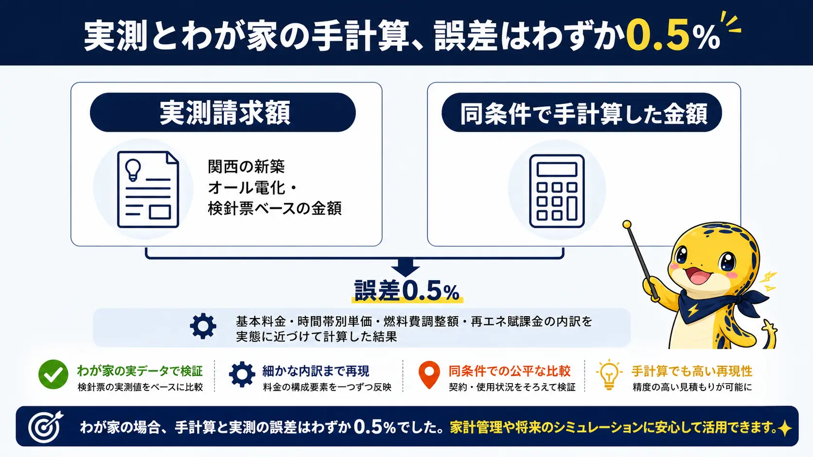 実測の請求額と同条件で手計算した金額を並べ、誤差が0.5%だったことを示す対比