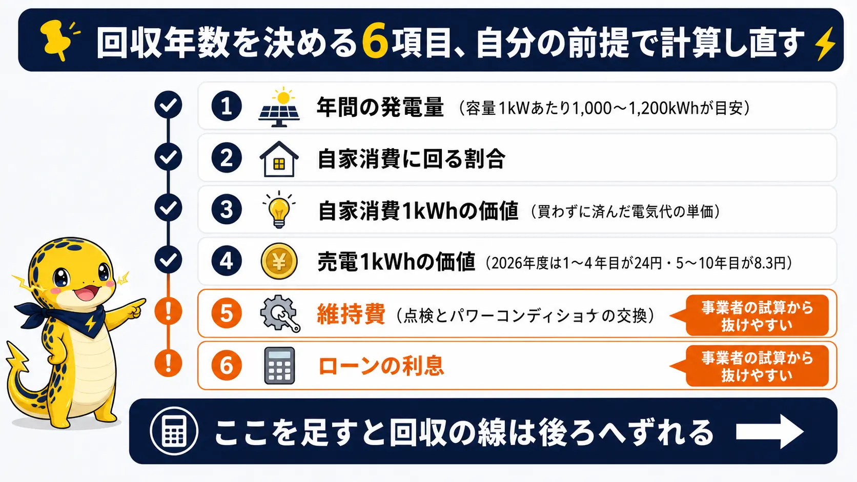 太陽光の回収年数を左右する6つの要素、年間発電量・自家消費割合・自家消費の価値・売電の価値・維持費・ローンの利息を並べたチェックリスト風の図。最後の維持費とローンの利息が営業試算から抜けやすいことを示す