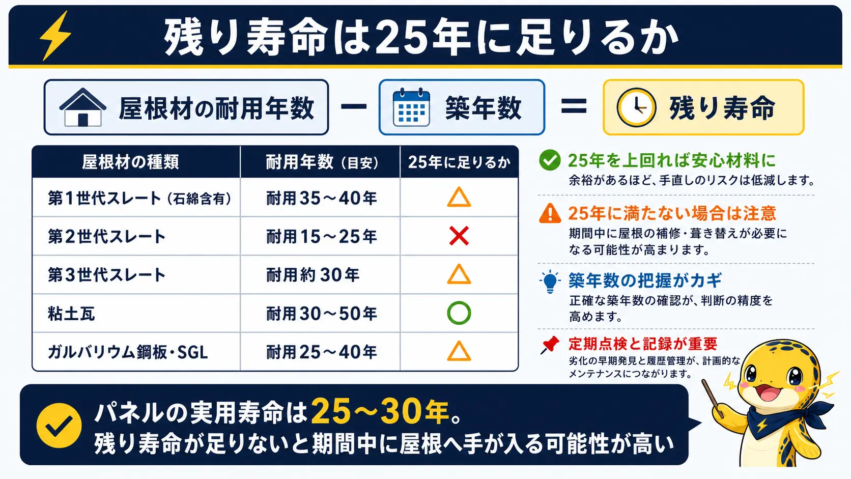 屋根材ごとの耐用年数から築年数を引いて残り寿命を出し、パネルの25〜30年をカバーできるか判定する早見表