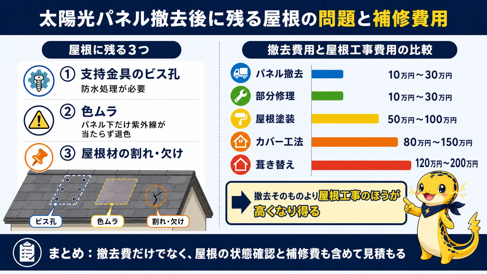 太陽光パネル撤去後に屋根へ残るビス孔・色ムラ・割れや欠けの3つの問題と、部分修理から葺き替えまでの補修費用が撤去費用より高くなり得る比較
