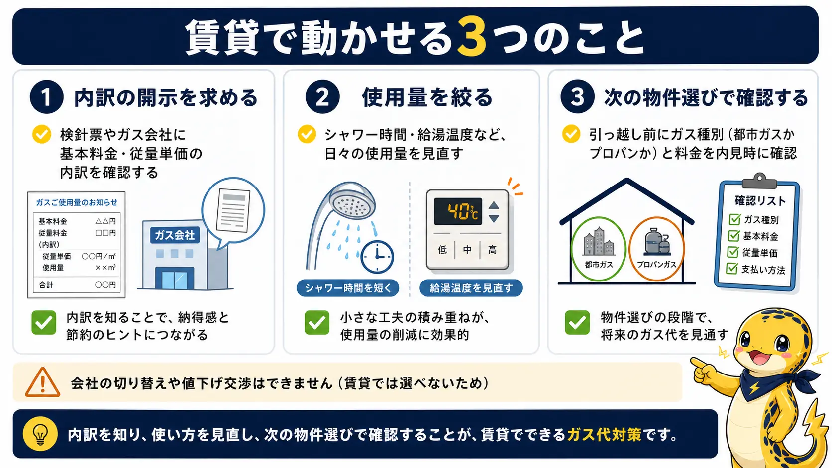 賃貸でガス会社を変えられない時に取れる3つの手、料金内訳の開示請求・使用量を絞る工夫・次の物件選びでの確認を並べた図