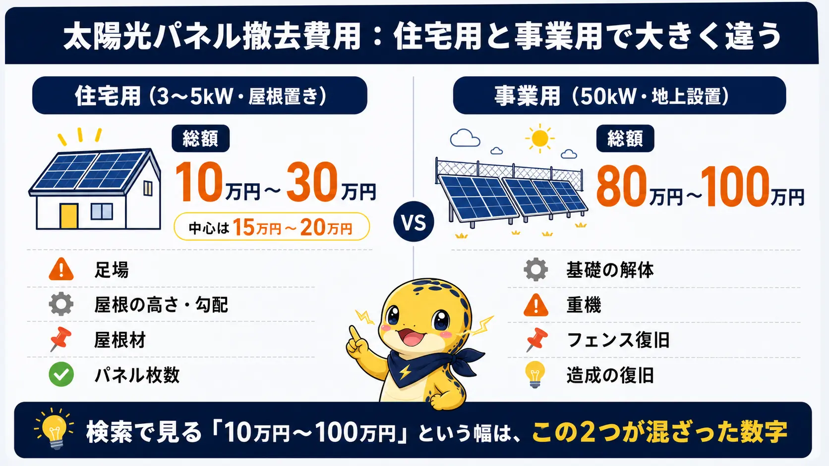 住宅用太陽光パネル総額10万円〜30万円・中心15万円〜20万円と、事業用50kW総額80万円〜100万円の撤去費用を、費用がかさむ要因とともに左右で比較