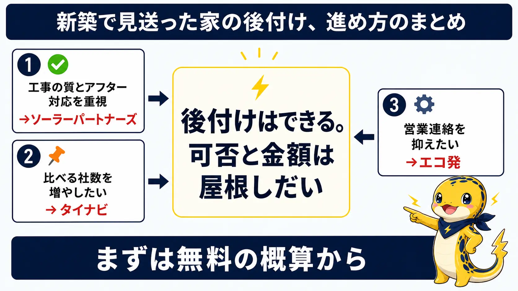 新築で太陽光を見送った家の後付け検討をまとめた図解。後付けは可能だが割高になりやすい前提を踏まえ、まず無料の概算を取ることを促す内容