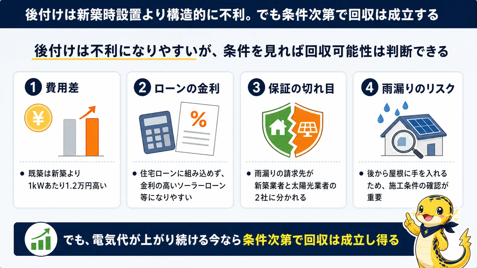 太陽光の後付けが新築時設置より不利な4点、費用差・ローンの金利・保証の切れ目・雨漏りの責任と、電気代高騰下では条件次第で回収が成立するという結論を1枚にまとめた図
