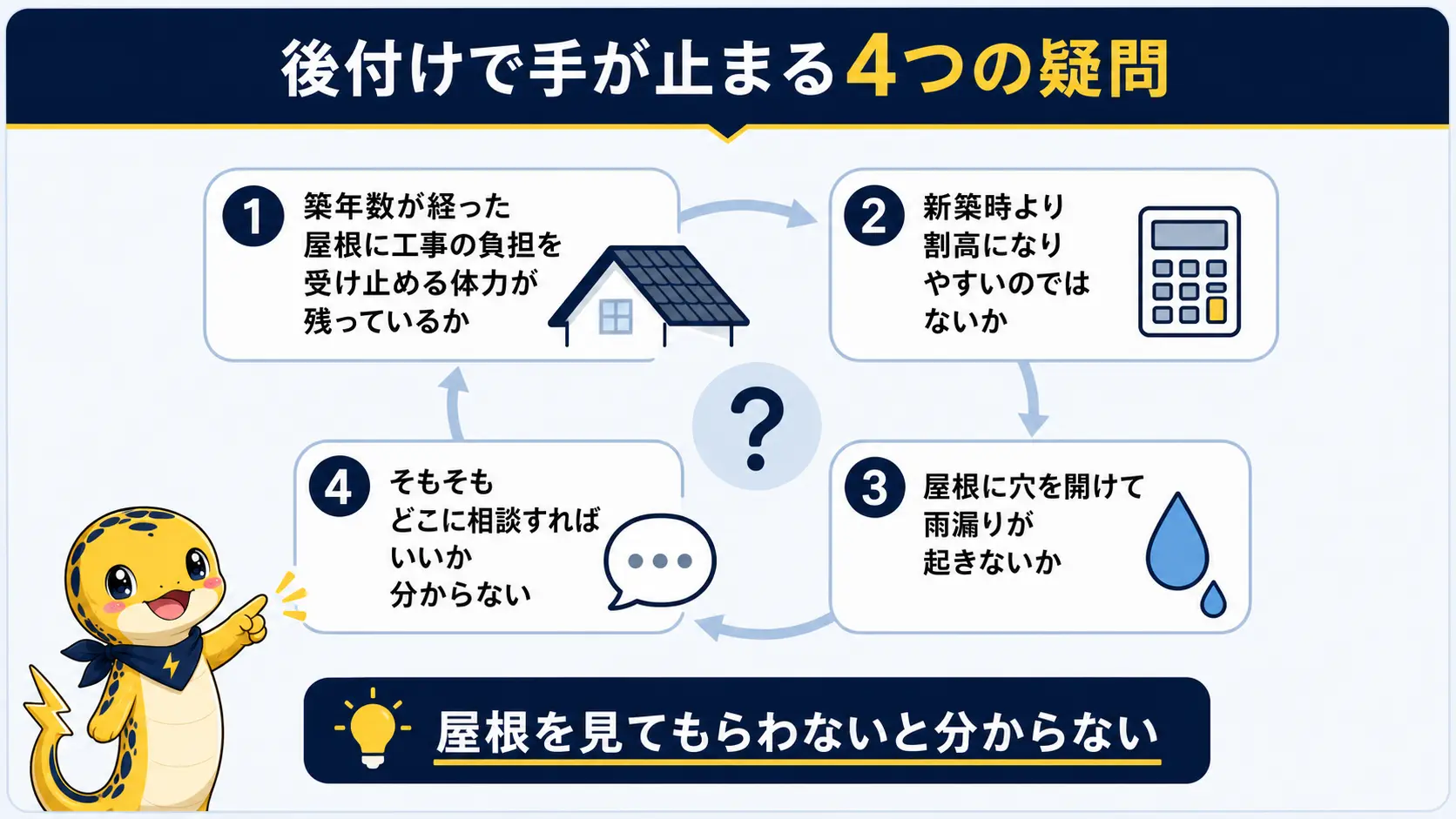 後付けの検討で手が止まりやすい4つの疑問、屋根の耐久性・費用の割高感・雨漏りリスク・相談先が分からないことを円環状に並べた図解