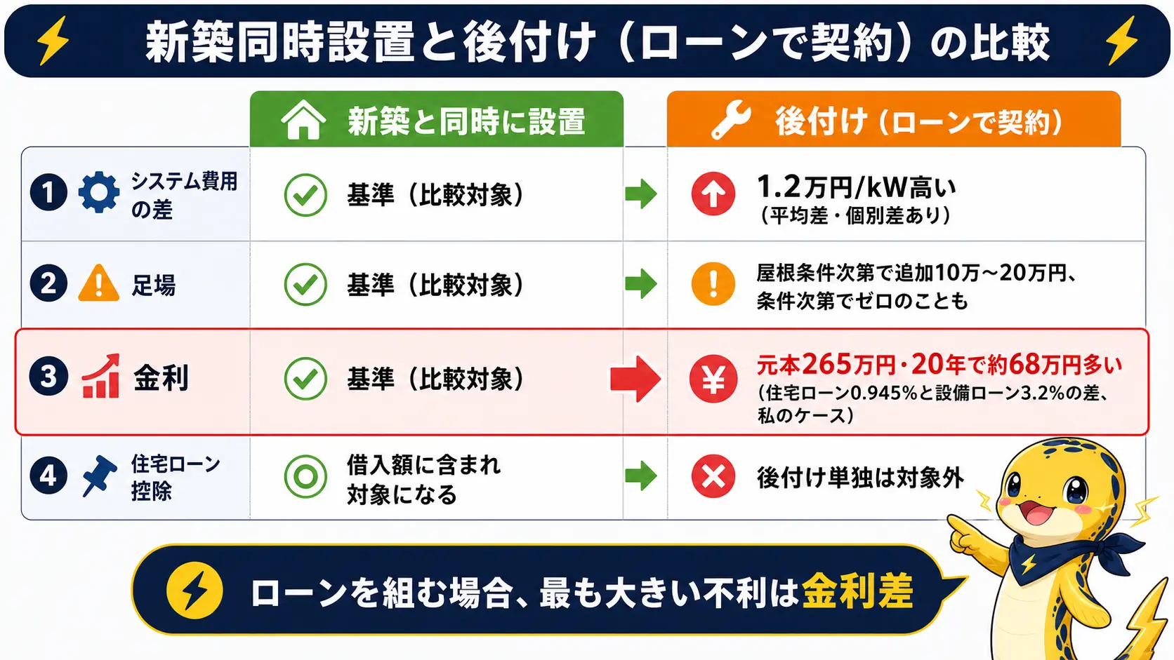 新築同時設置と後付けを左右で比較し、システム費用差・足場・金利・住宅ローン控除の違いを並べた図解。ローンを組んで後付けする場合、最も大きい不利は金利差の約68万円であることを示している