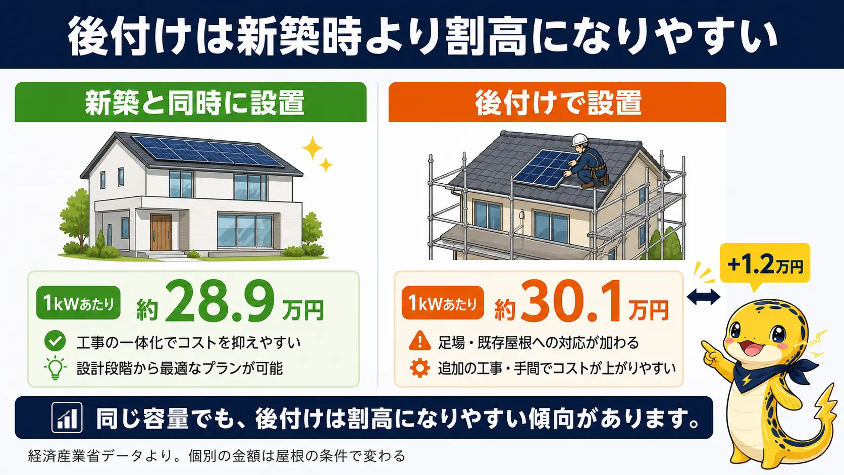 新築同時設置と後付けの1kWあたり設置費用を比較した図解。既築住宅は約30.1万円、新築住宅は約28.9万円で後付けがやや割高になる傾向を示す
