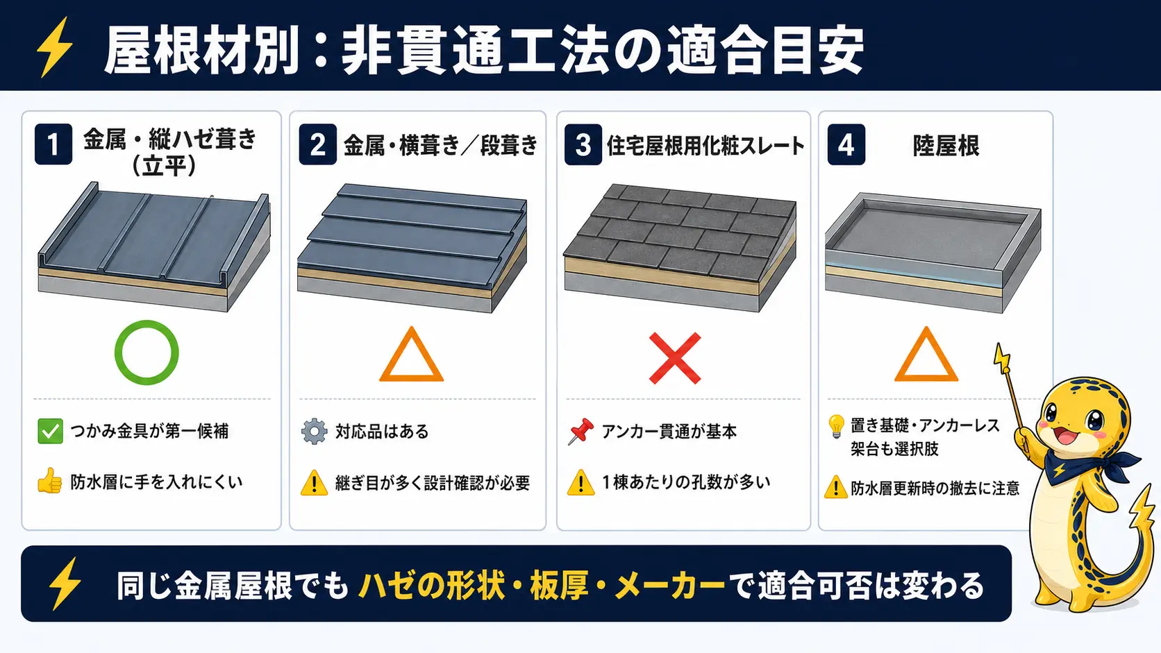 屋根材の種類ごとに、穴を開けない非貫通工法が使えるかどうかを整理した早見表