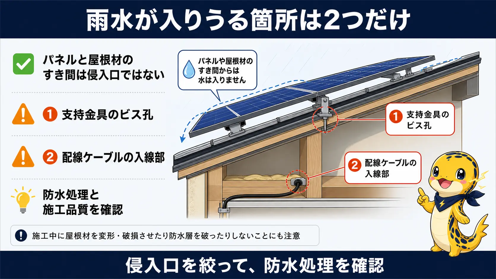 太陽光パネルの後付け工事で雨水が入りうる2箇所、支持金具のビス孔と配線の入線部を示した屋根の断面図