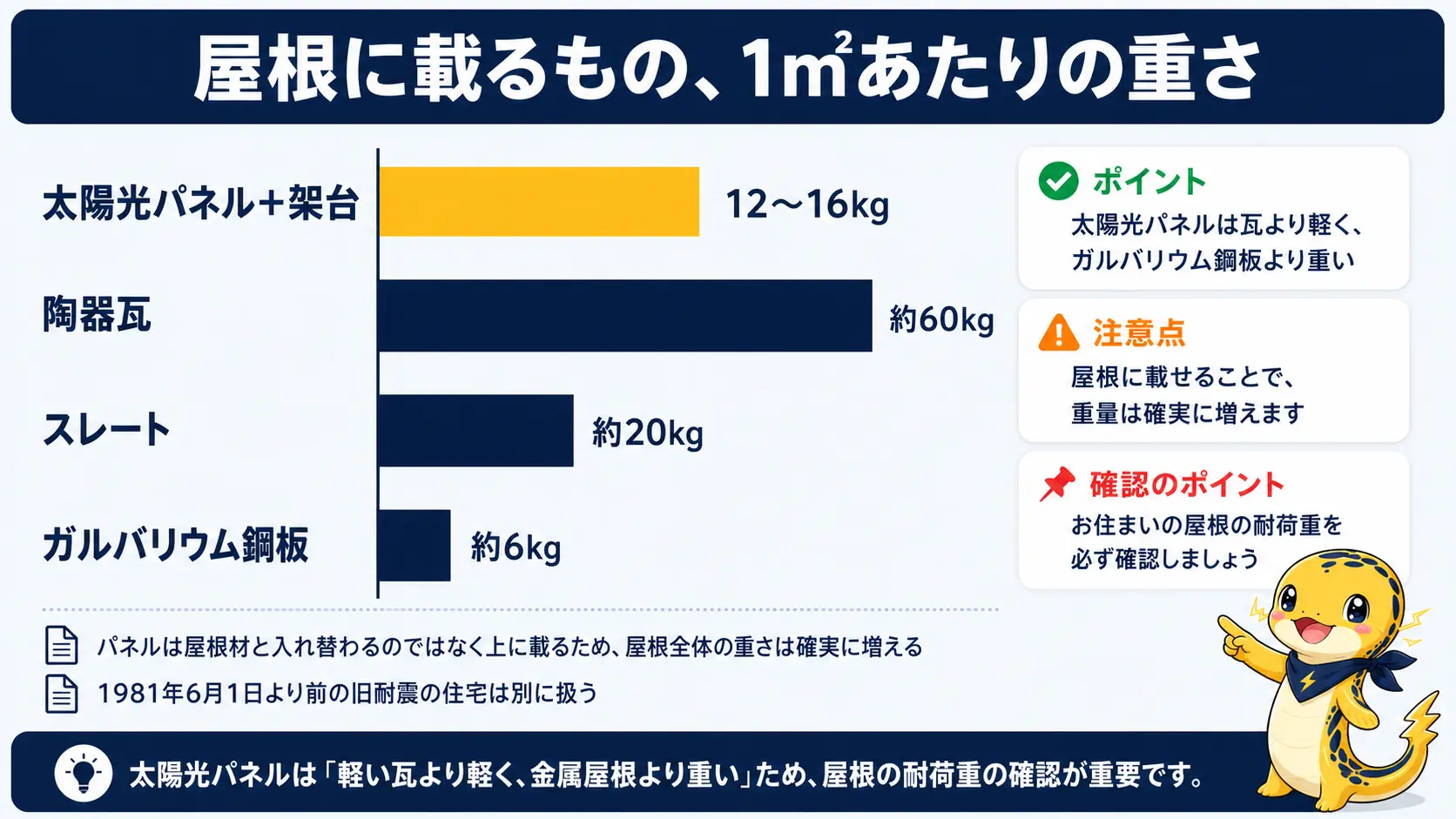 太陽光パネル＋架台と、陶器瓦・スレート・ガルバリウム鋼板の1平方メートルあたりの重さを棒グラフ状に比較した図。パネルは瓦より軽くガルバリウム鋼板より重い位置づけであることを示す