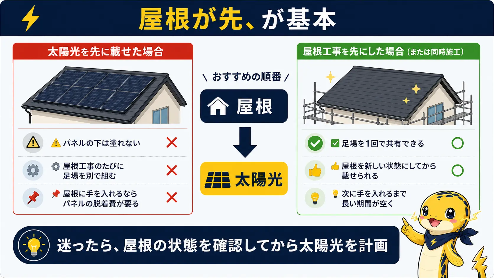 屋根工事を後回しにした場合と、屋根工事と太陽光を同時施工した場合を比べ、足場代の重複とパネル脱着費用の有無を示した比較図