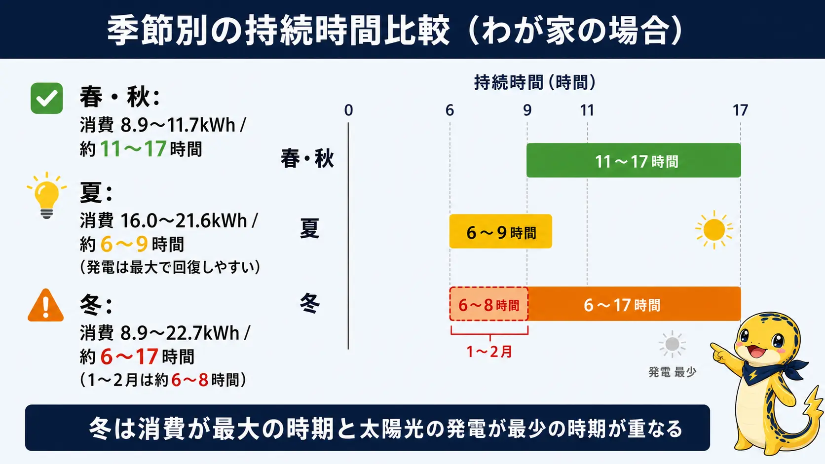 同じ蓄電池7.7kWhでも春秋は約11〜17時間、夏は約6〜9時間、冬は約6〜17時間・1〜2月は約6〜8時間と、季節によって持続時間が大きく変わることを棒グラフで示した比較図