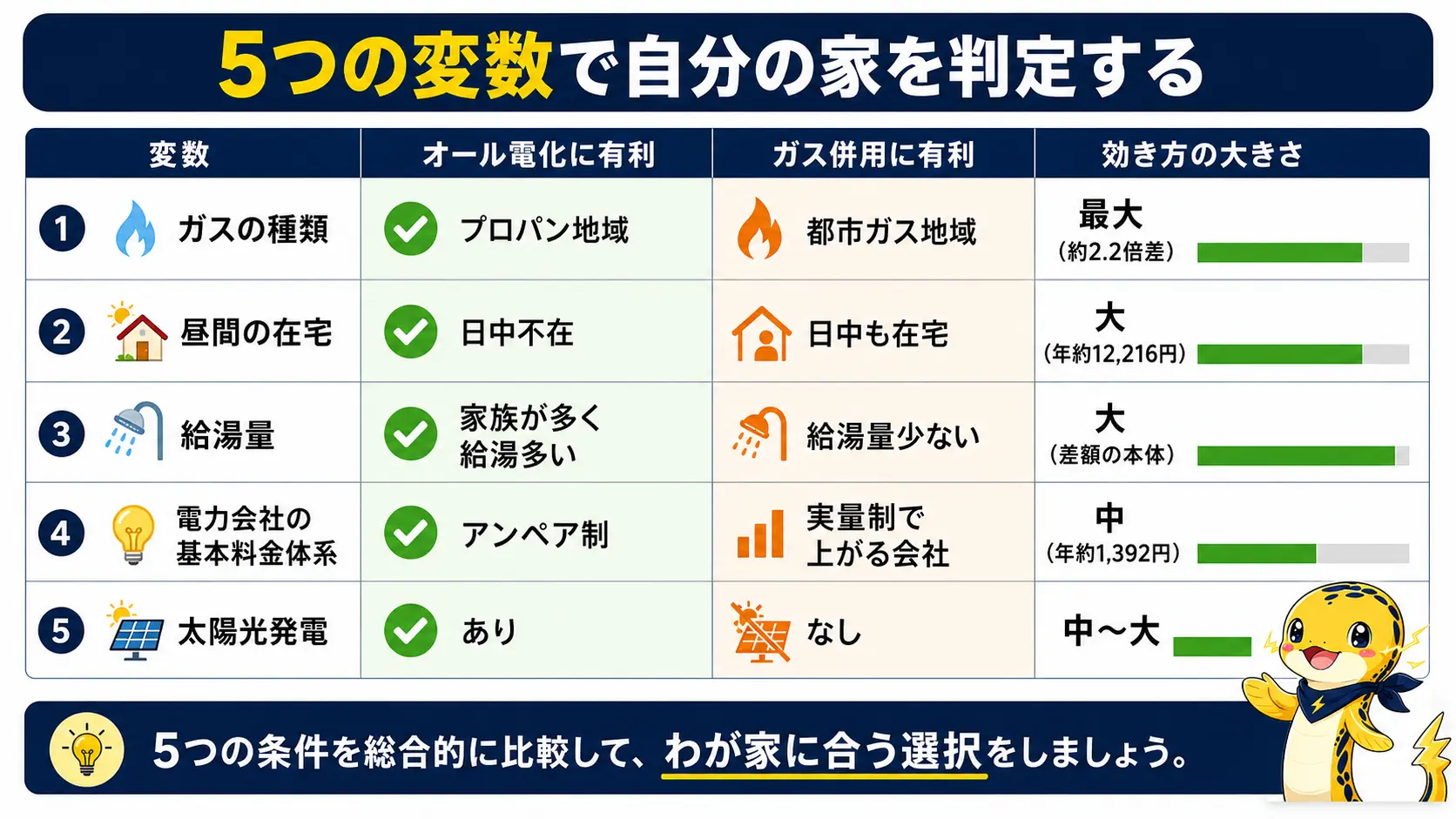 ガスの種類・昼間の在宅時間・給湯量・電力会社の基本料金体系・太陽光発電の有無という5つの変数が、オール電化とガス併用のどちらに有利に働くかを一覧にした判定マトリクスの図解
