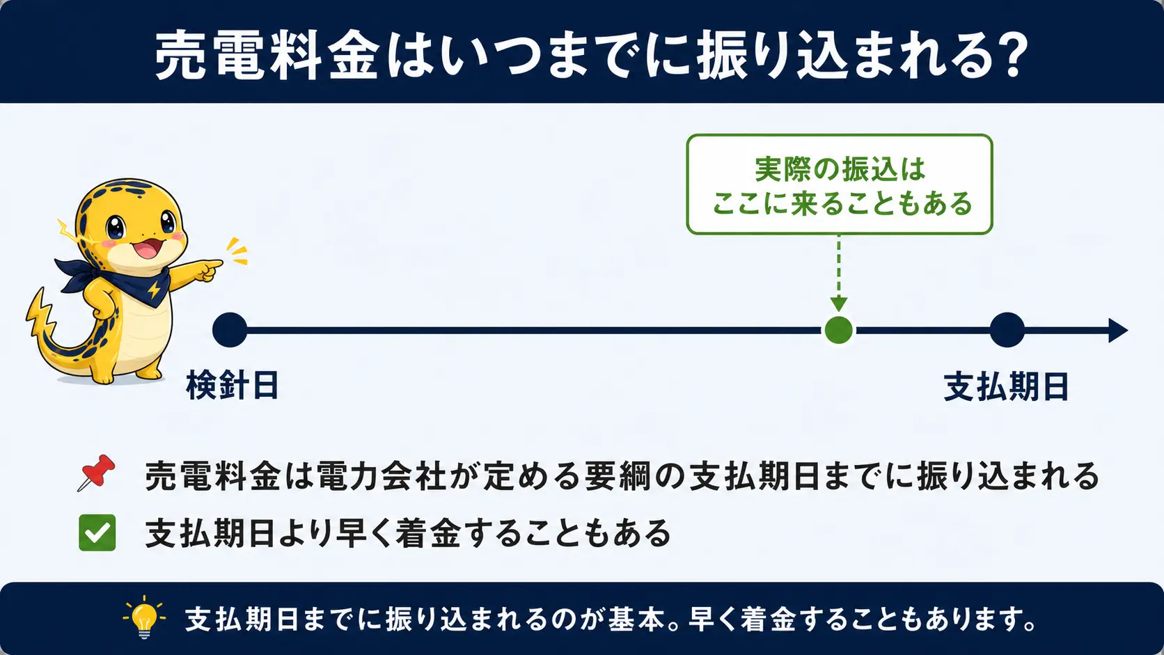検針日から支払期日までの間に売電料金が振り込まれ、期日より前倒しで着金することもあることを示す図