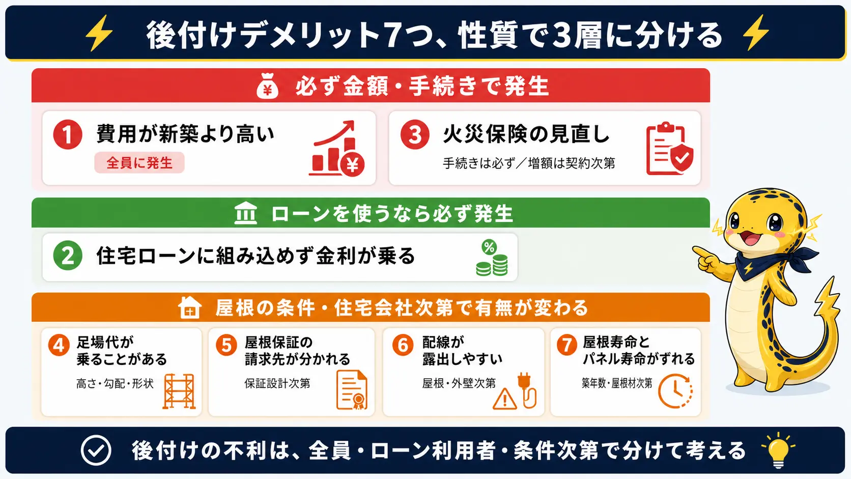 太陽光の後付けデメリット7項目を「必ず金額で効く」「条件次第で効く」の性質別に3つの層へ分類した一覧図