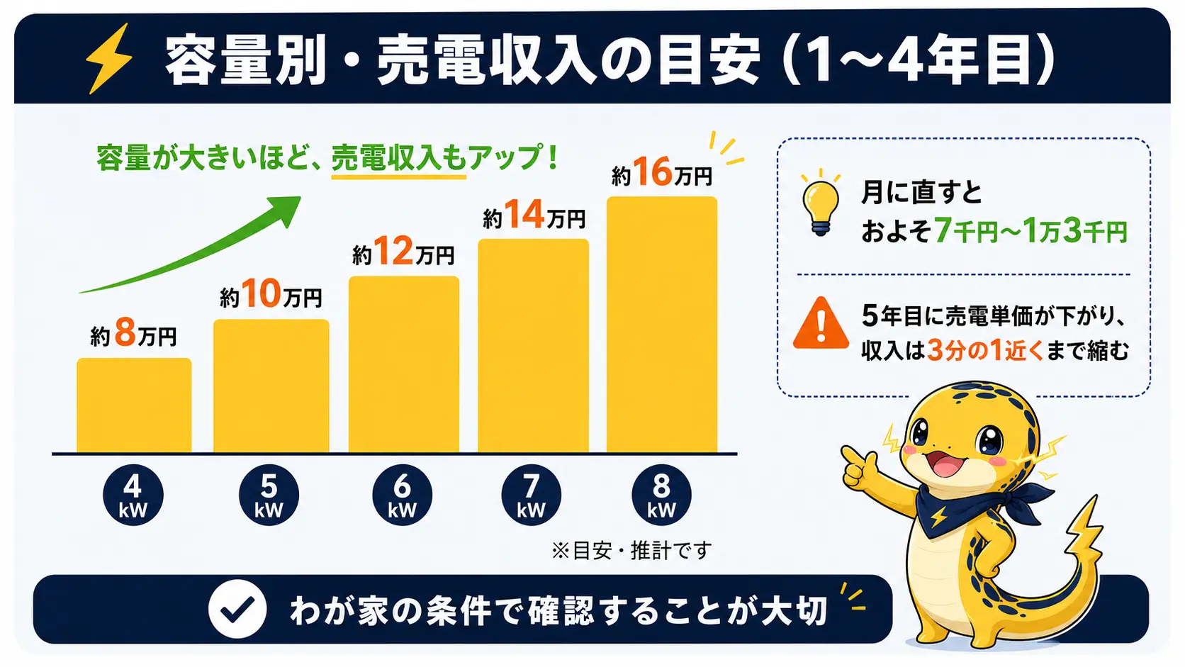 太陽光4kWから8kWまでの容量別に、1〜4年目の年間売電収入の目安が8万円から16万円ほどであることを示す図