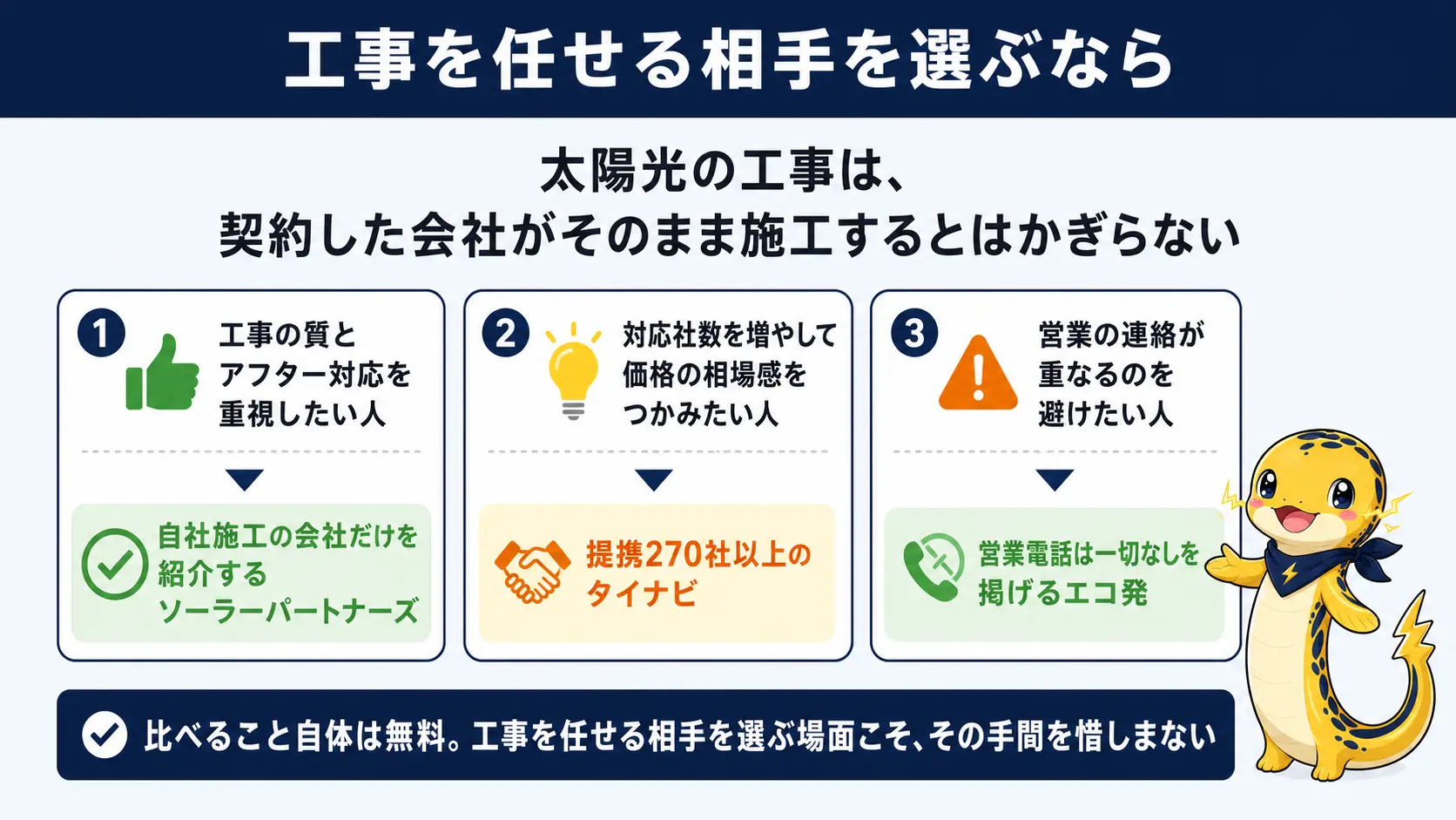 太陽光工事の下請け丸投げが不安な人向けに、優先したいことに応じてソーラーパートナーズ・タイナビ・エコ発のどれを選べばよいかをまとめた俯瞰図