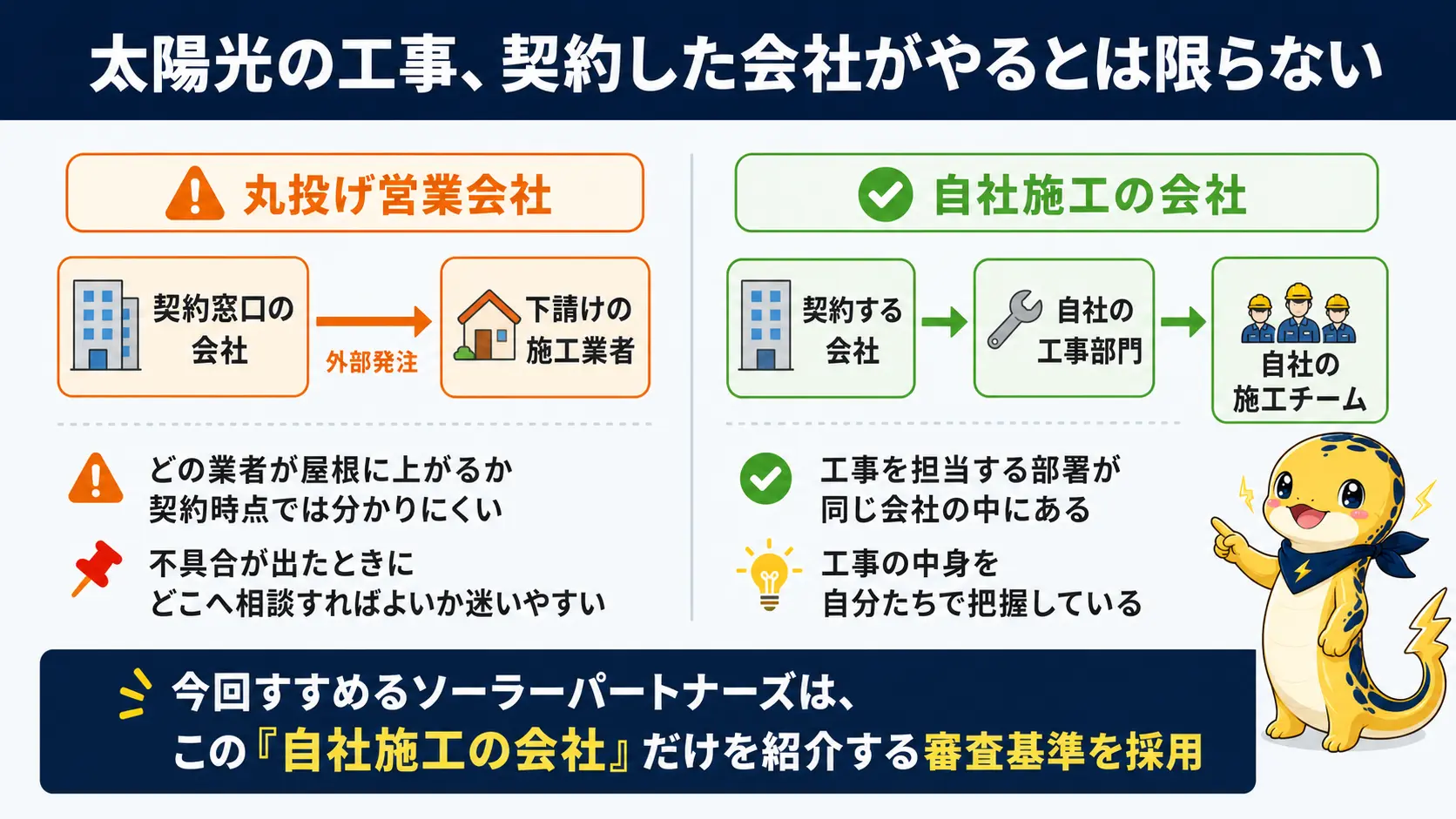 契約する会社と実際に屋根で工事をする会社が別になる丸投げ営業会社と、工事部門を自社に持つ自社施工の会社を左右に対比した図