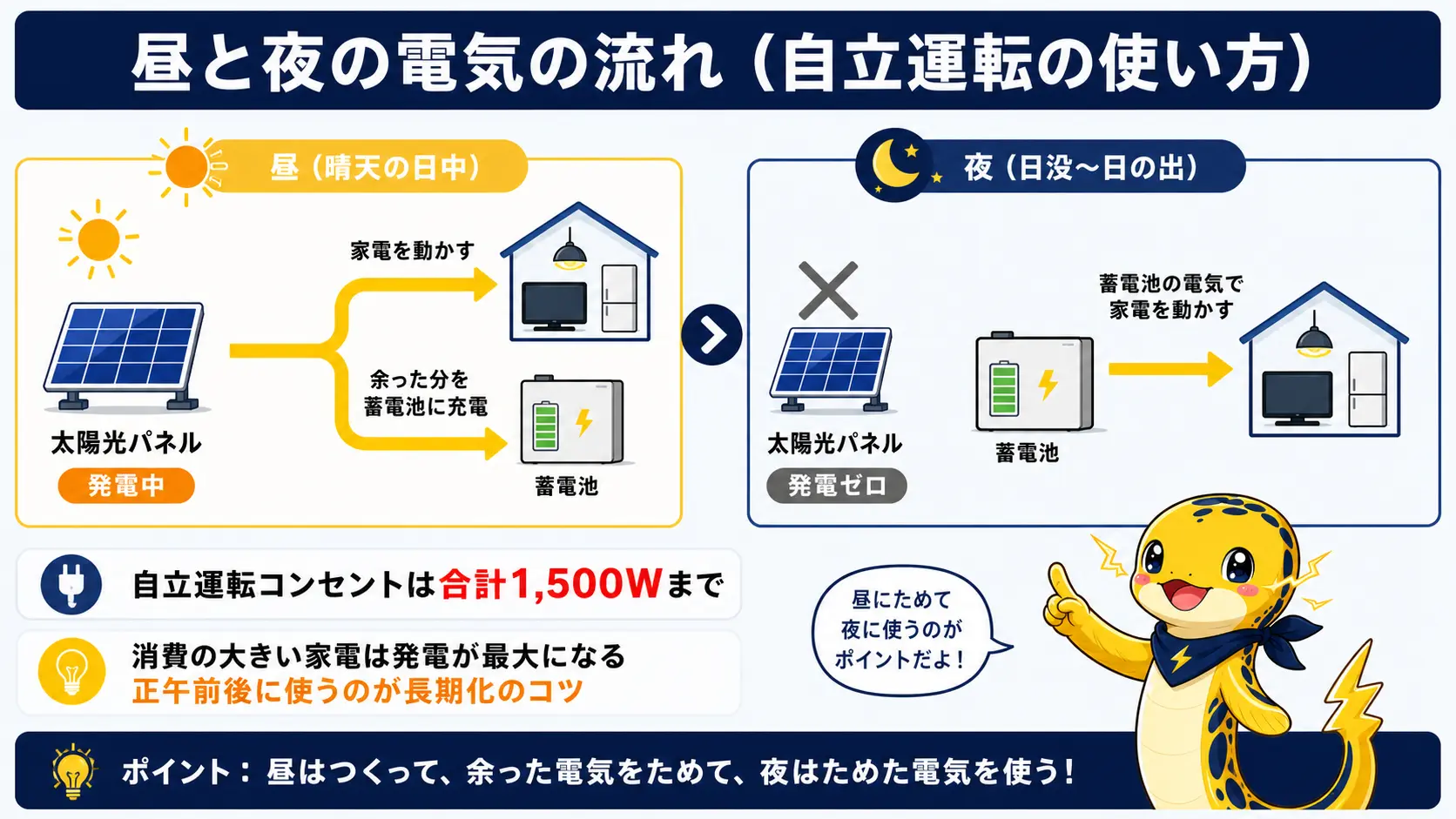 太陽光を併用すると日中は発電した電気で家電を動かしながら蓄電池に充電できるが、夜間は発電がゼロになり蓄電池の残量だけで賄う1日の電気の流れを示した図