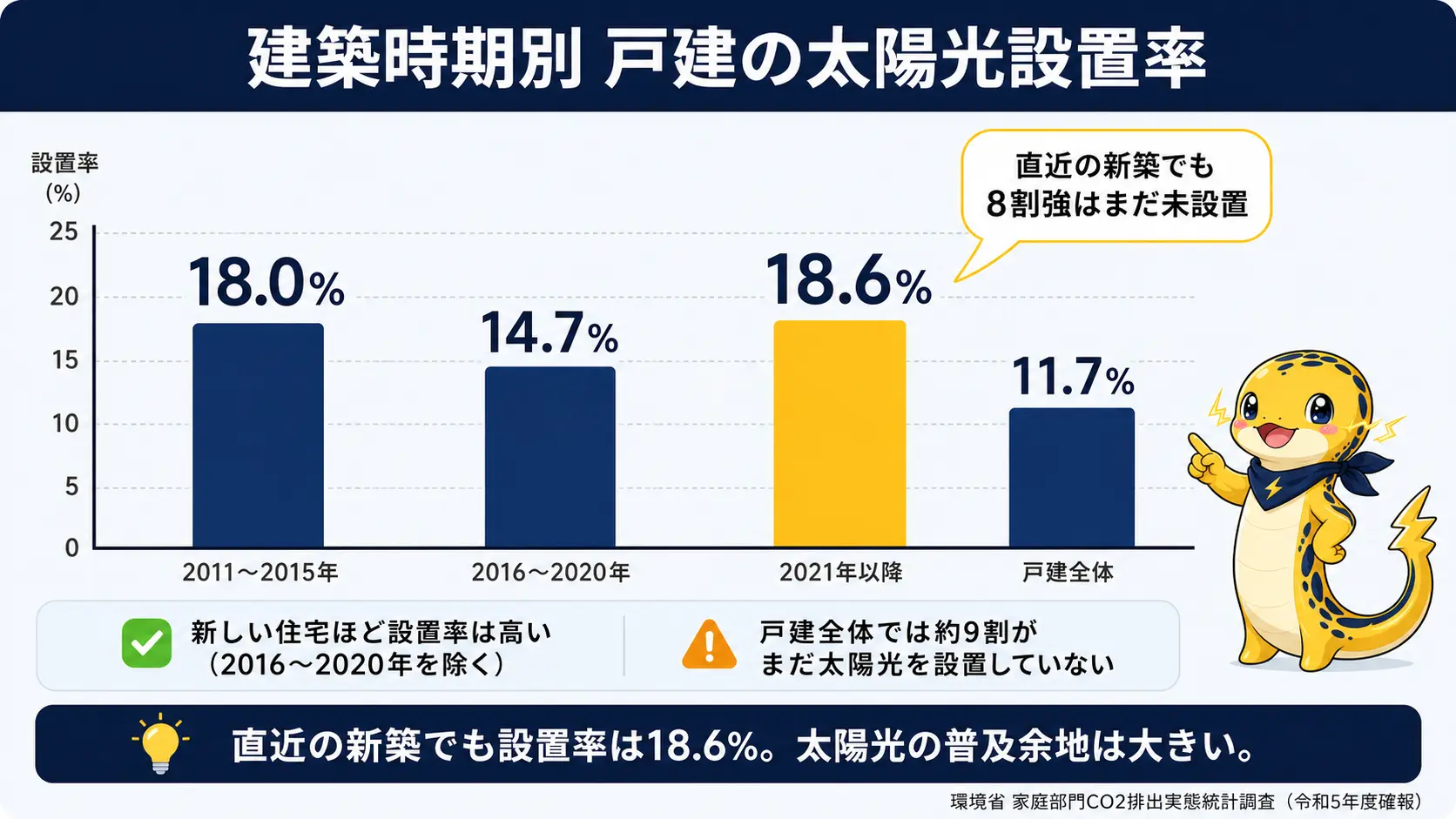 建築時期別に戸建の太陽光設置率を並べた棒グラフ。2011〜2015年18.0%、2016〜2020年14.7%、2021年以降18.6%、戸建全体11.7%で、直近の新築でも2割に届いていない