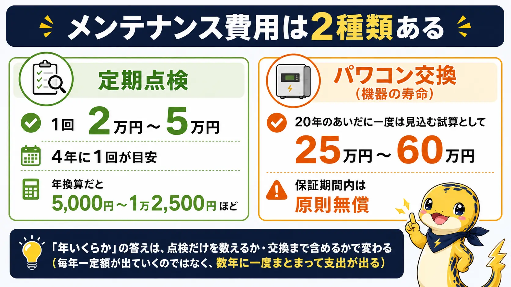 住宅用太陽光の定期点検費用は1回2万円〜5万円・4年に1回が目安で、20年に一度はパワーコンディショナ交換25万円〜60万円も見込んでおく費用構造をまとめた図