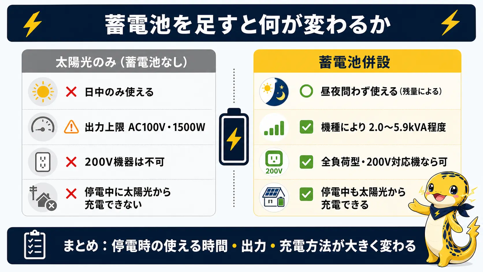 太陽光のみの場合と蓄電池を併設した場合で、使える時間帯や出力の上限、200V機器が使えるかどうかを比較した図
