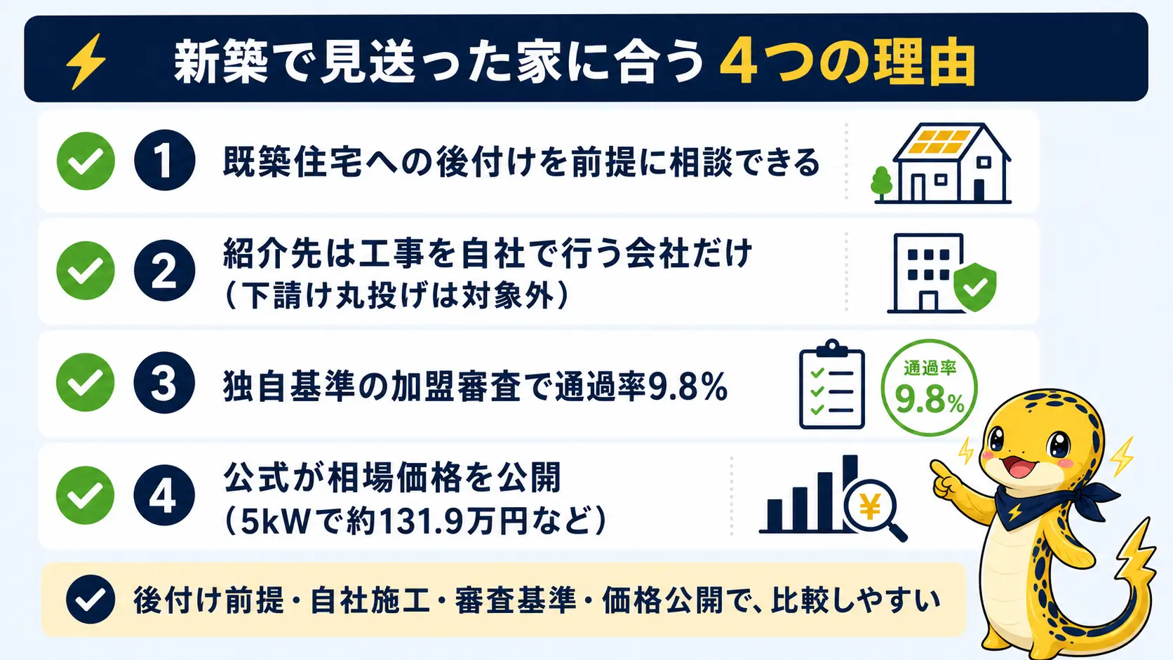 ソーラーパートナーズが新築で見送った家に合う理由として、既築の後付け対応・自社施工限定・審査通過率9.8%・公式の相場価格の4点を並べた図解