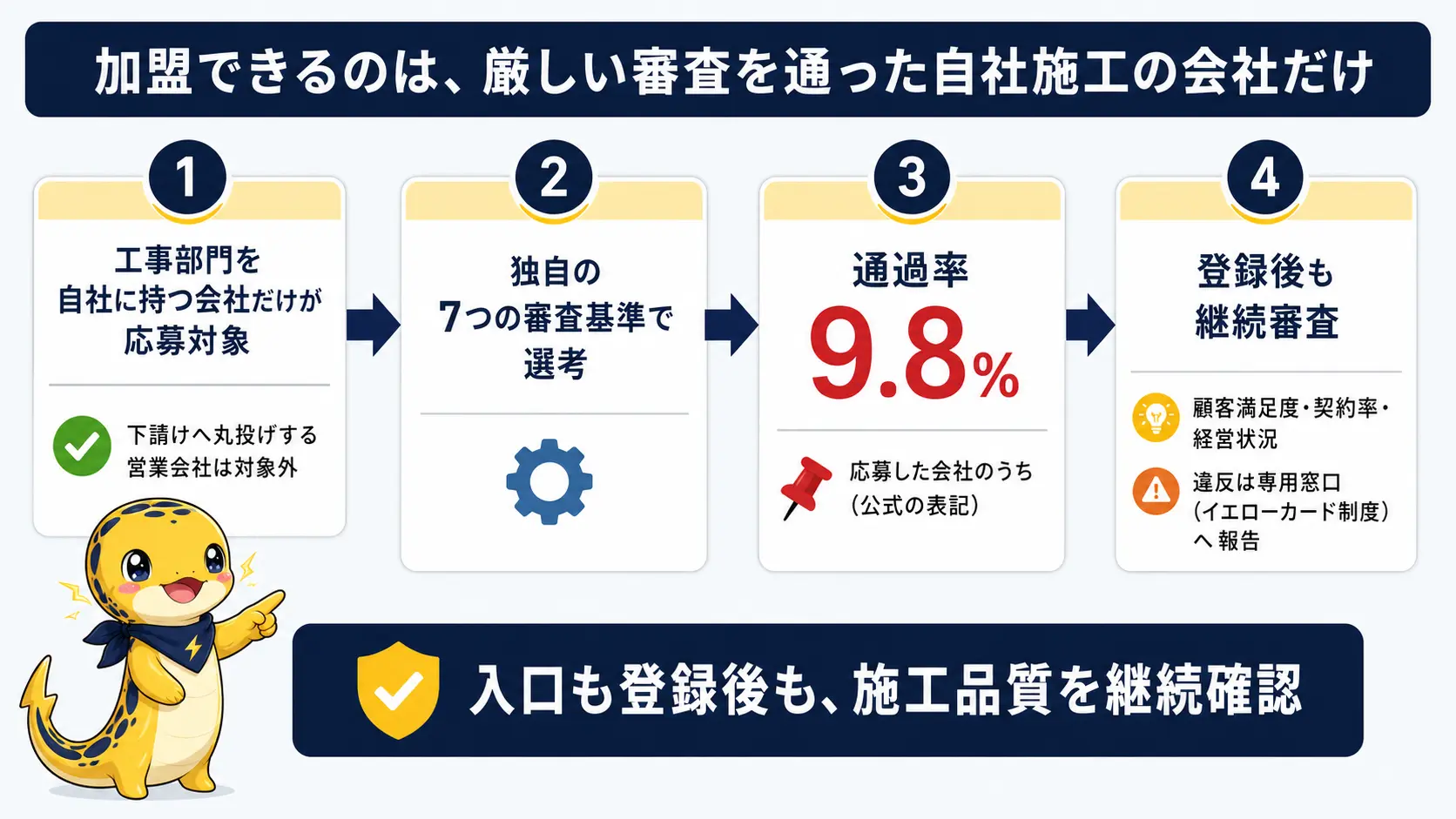 ソーラーパートナーズの加盟審査は、応募から独自基準の審査、通過率9.8%、登録後の継続審査まで4段階で行われる