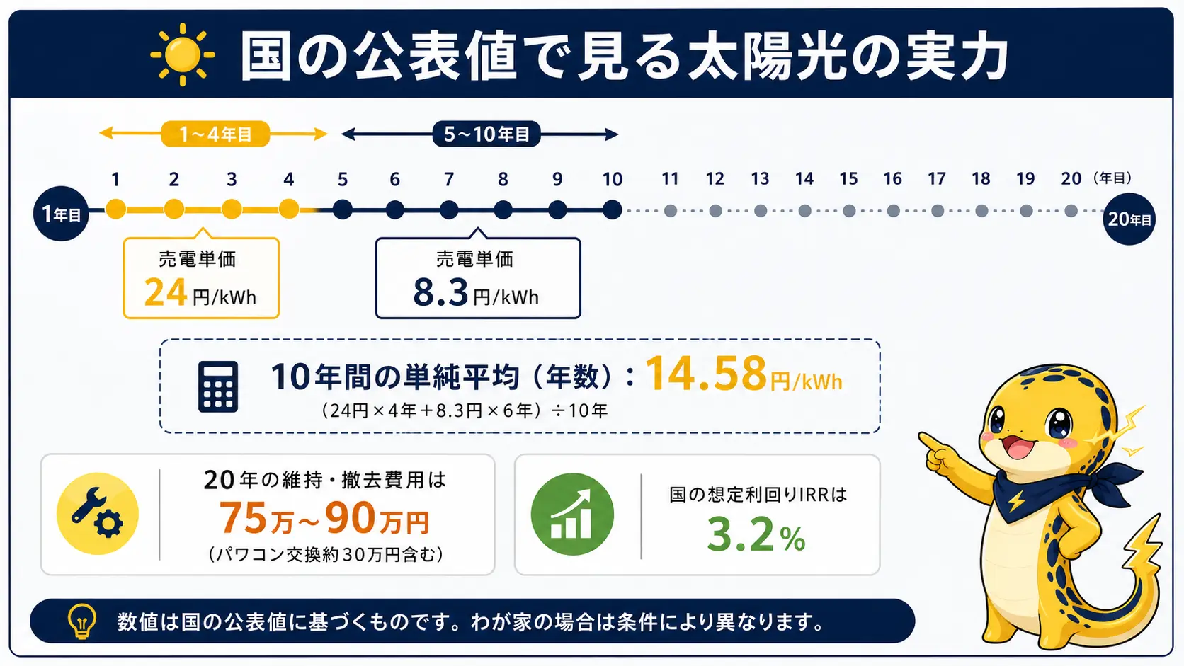2026年度のFIT売電価格が1〜4年目24円、5〜10年目8.3円の二段階になっていて10年を年数で単純平均すると14.58円になることを示すタイムライン図。20年の維持・撤去費用が75万〜90万円かかることと国の想定利回りIRRが3.2%であることも併記