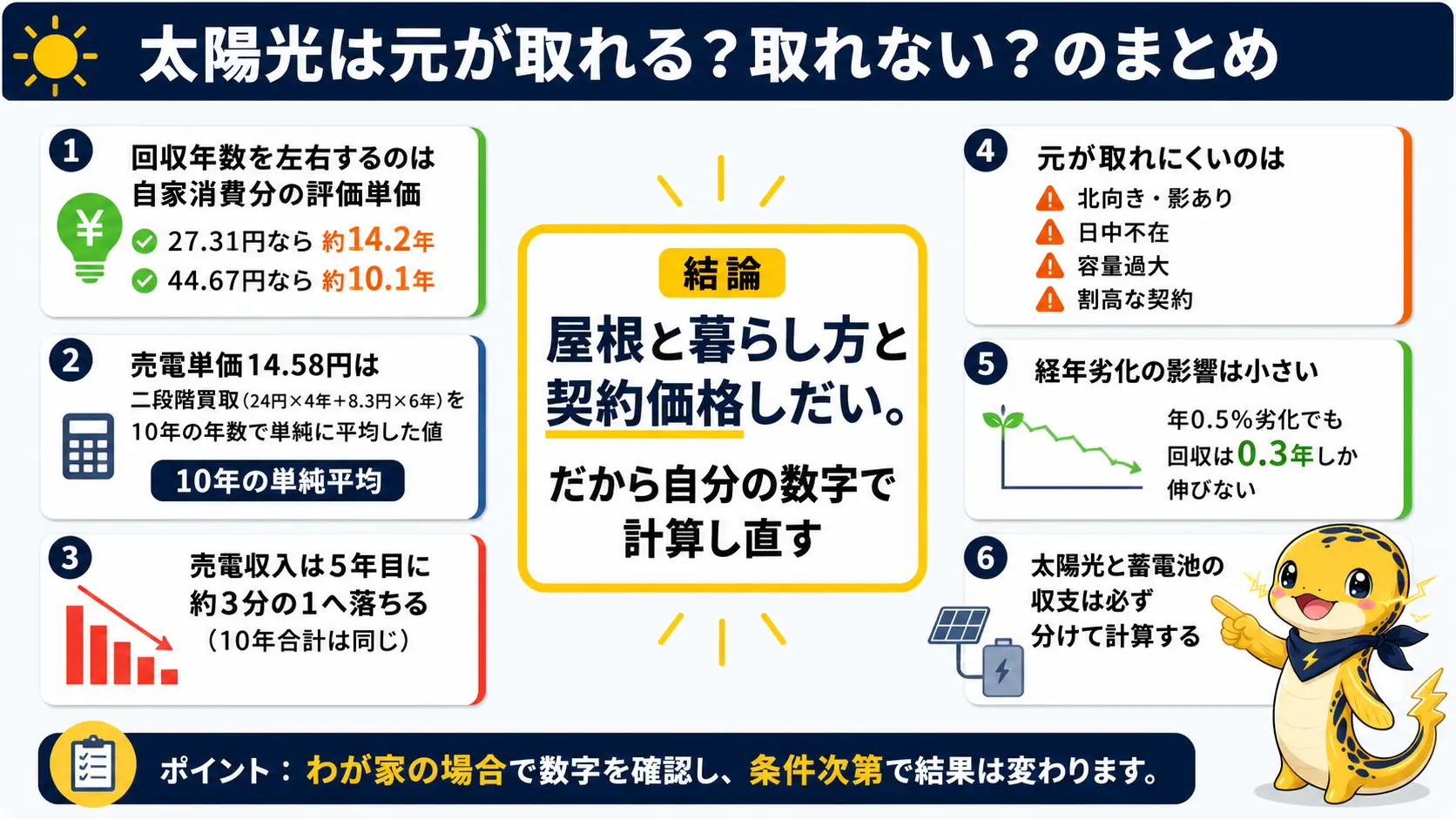 太陽光発電の回収年数を左右する要点を1枚にまとめた図。自家消費分の評価単価で回収年数が約14.2年と約10.1年に分かれること、売電収入が5年目に約3分の1へ落ちること、元が取れにくい条件、経年劣化の影響は小さいこと、蓄電池の収支は分けて計算することを示す