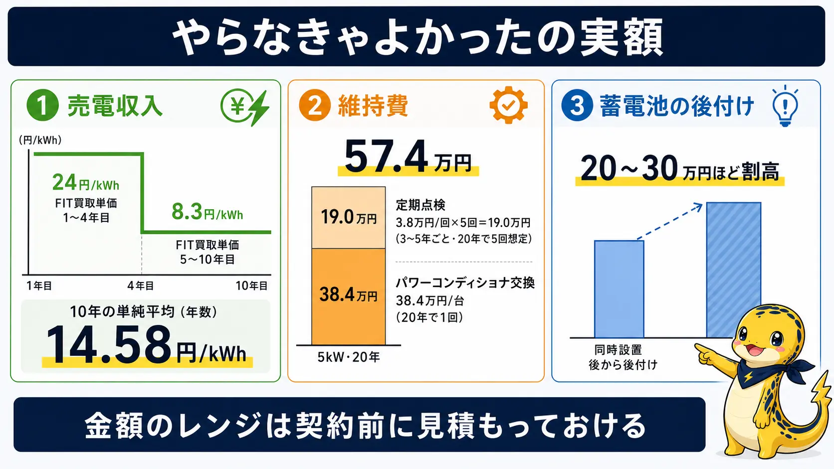 太陽光発電でやらなきゃよかったと言われる費用を、売電単価の低下・20年間の維持費約57.4万円・蓄電池後付けの割高分に分けて示した図