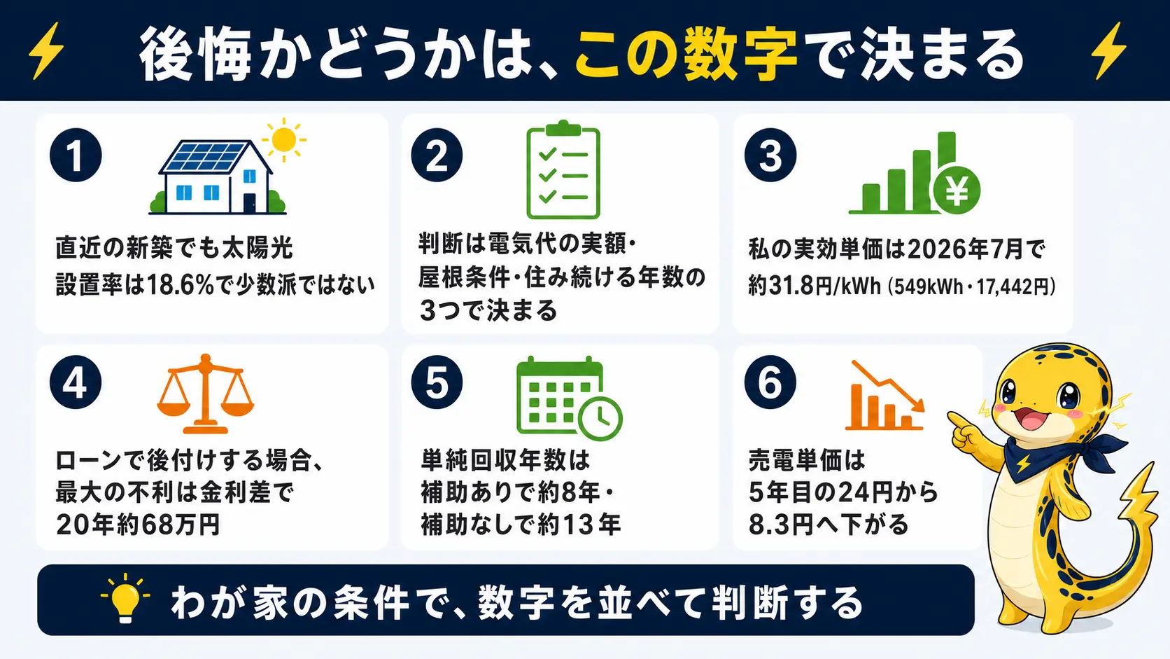 新築時に太陽光を見送った判断が後悔かどうかを見極める要点を1枚にまとめた図解。設置率18.6%であること、判断を決める3つの数字、後付けの金利差約68万円、補助有無での回収年数8年と13年、売電単価の下落を並べている