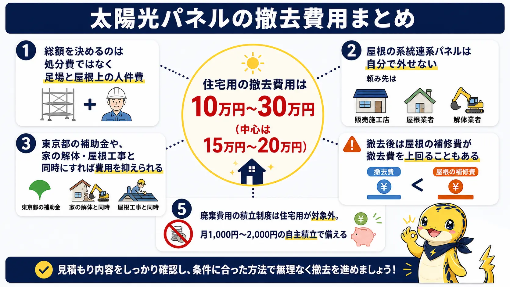 太陽光パネルの撤去費用は10万円〜30万円が目安・頼み先・費用を下げる方法・屋根の補修費・自主積立という記事全体の要点