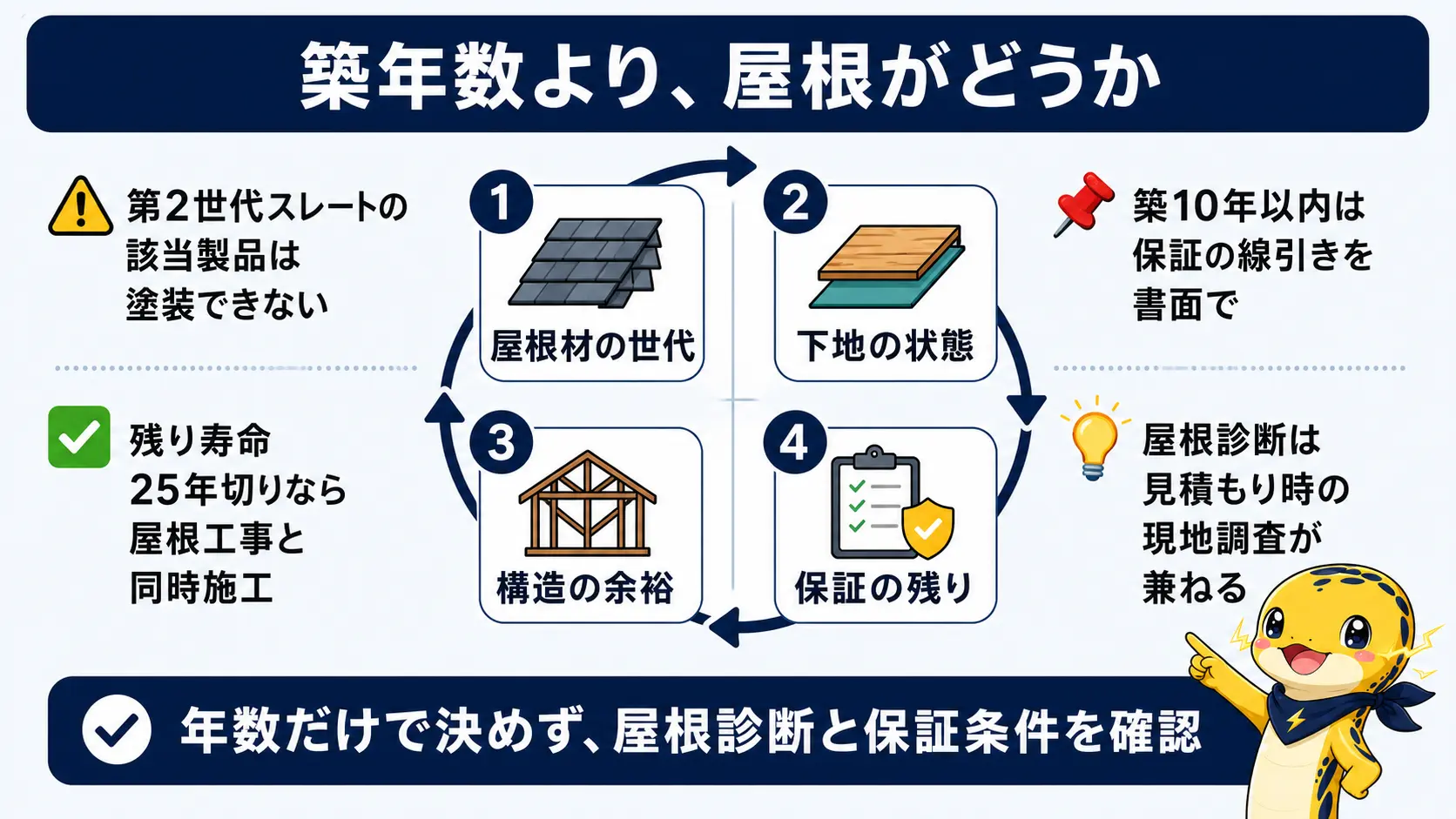 太陽光の後付けは築年数の上限でなく屋根材の世代・下地・構造・保証の4点で決まることと、判断の流れを俯瞰したまとめ図