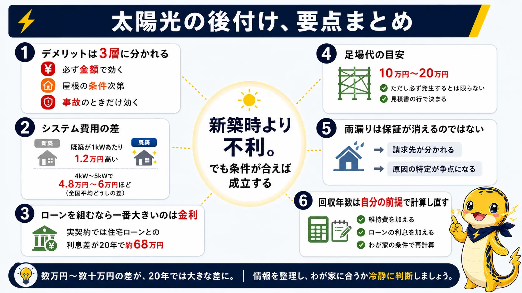 太陽光後付けの要点を1枚にまとめた図。デメリットは3層に分かれること、システム費用差は1kWあたり1.2万円、ローンの金利差は20年で約68万円、足場代は10万円〜20万円で必須ではないこと、雨漏りは請求先が分かれること、回収年数は維持費とローンの利息を足して計算し直すことを示す