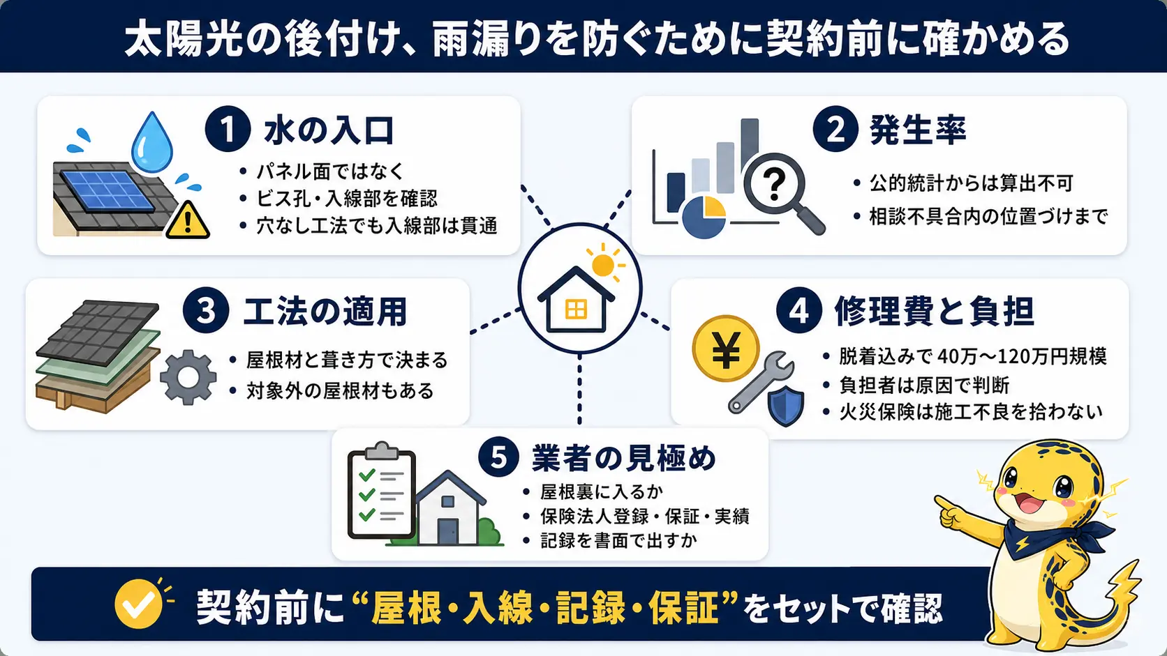 太陽光の後付けで雨漏りを防ぐために契約前に確認すべき要点を1枚にまとめた図