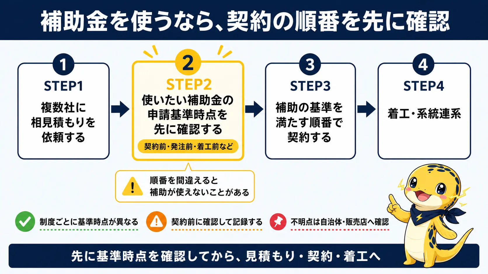 太陽光を後付けするときの進め方を示した4段階のフロー図。相見積もりを取る、補助金の申請基準時点を確認する、基準を満たす順番で契約する、着工・系統連系という順番を矢印でつないでいる