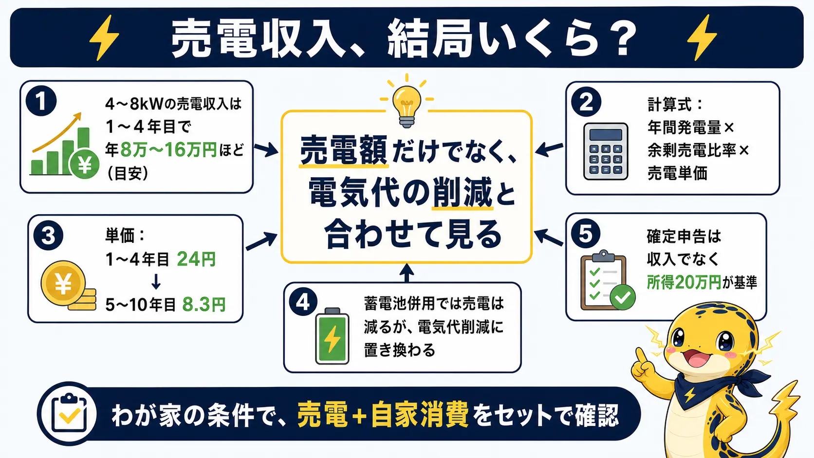 太陽光の売電収入について、容量別の目安、計算式、単価の二段階、蓄電池併用時の効果、確定申告の基準という記事全体の要点を1枚にまとめた図