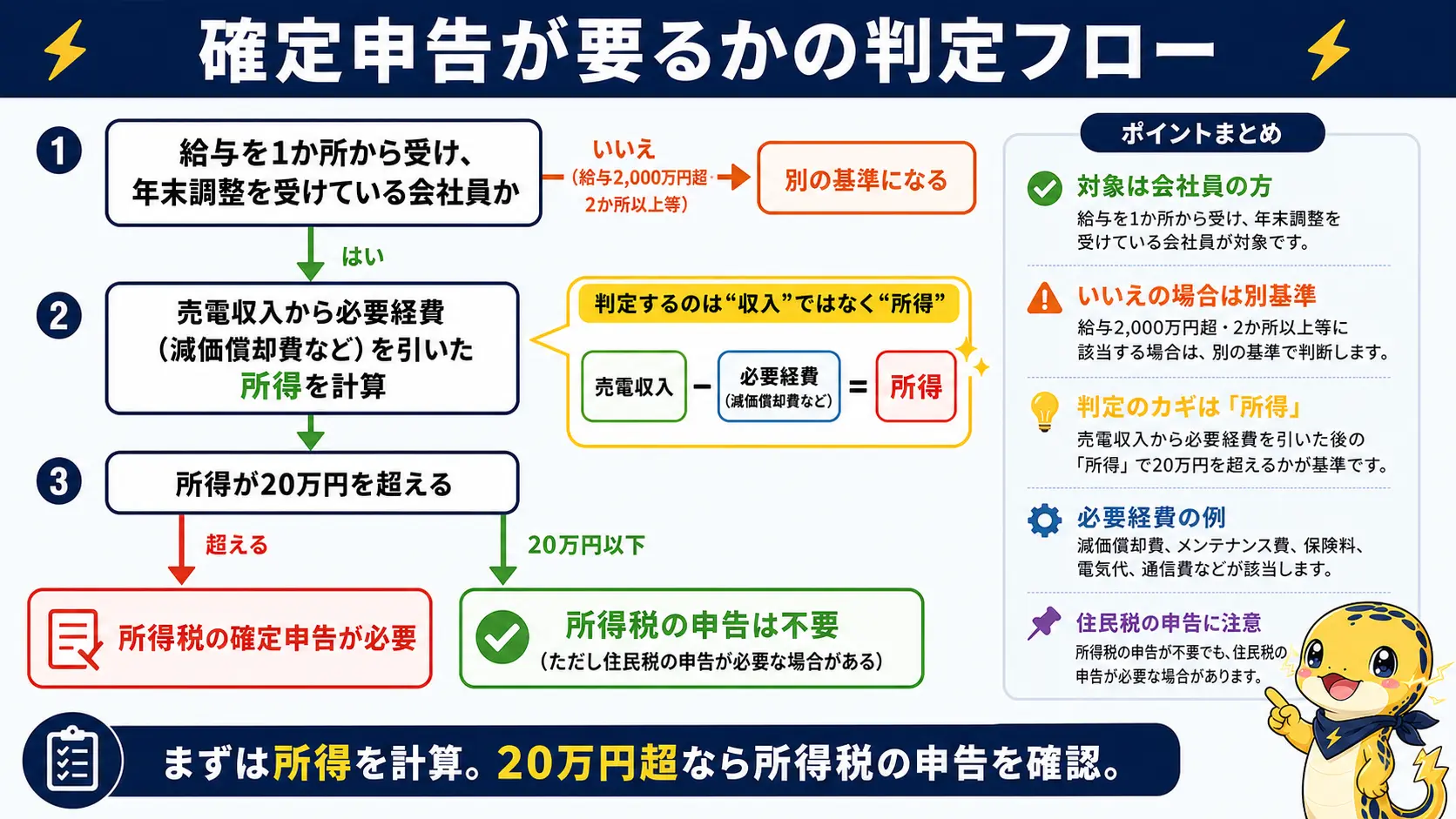 太陽光の売電で確定申告が必要かどうかを、収入ではなく必要経費を引いた所得が20万円を超えるかで判定するフローチャート
