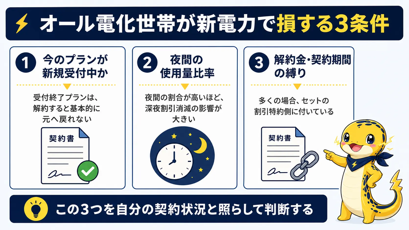 オール電化世帯が新電力への乗り換えで損する3条件・新規受付中か、夜間使用比率、解約金と縛りを示した図
