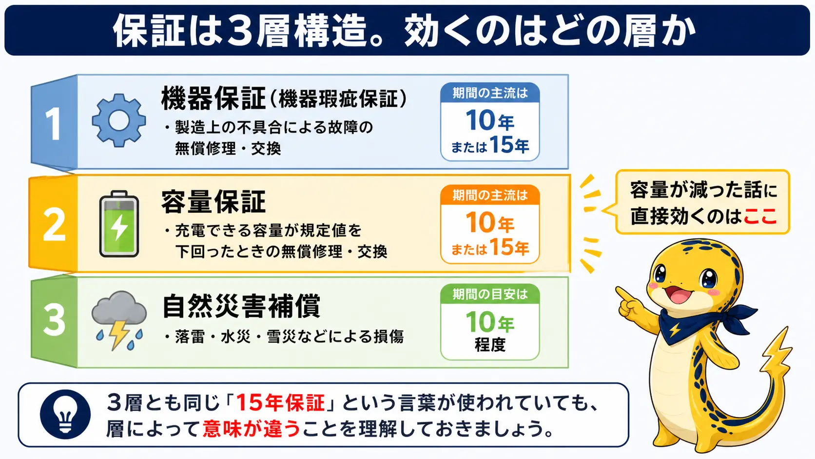 蓄電池の保証を機器保証・容量保証・自然災害補償の3層に分けて、それぞれが守る範囲と期間の目安を示した図