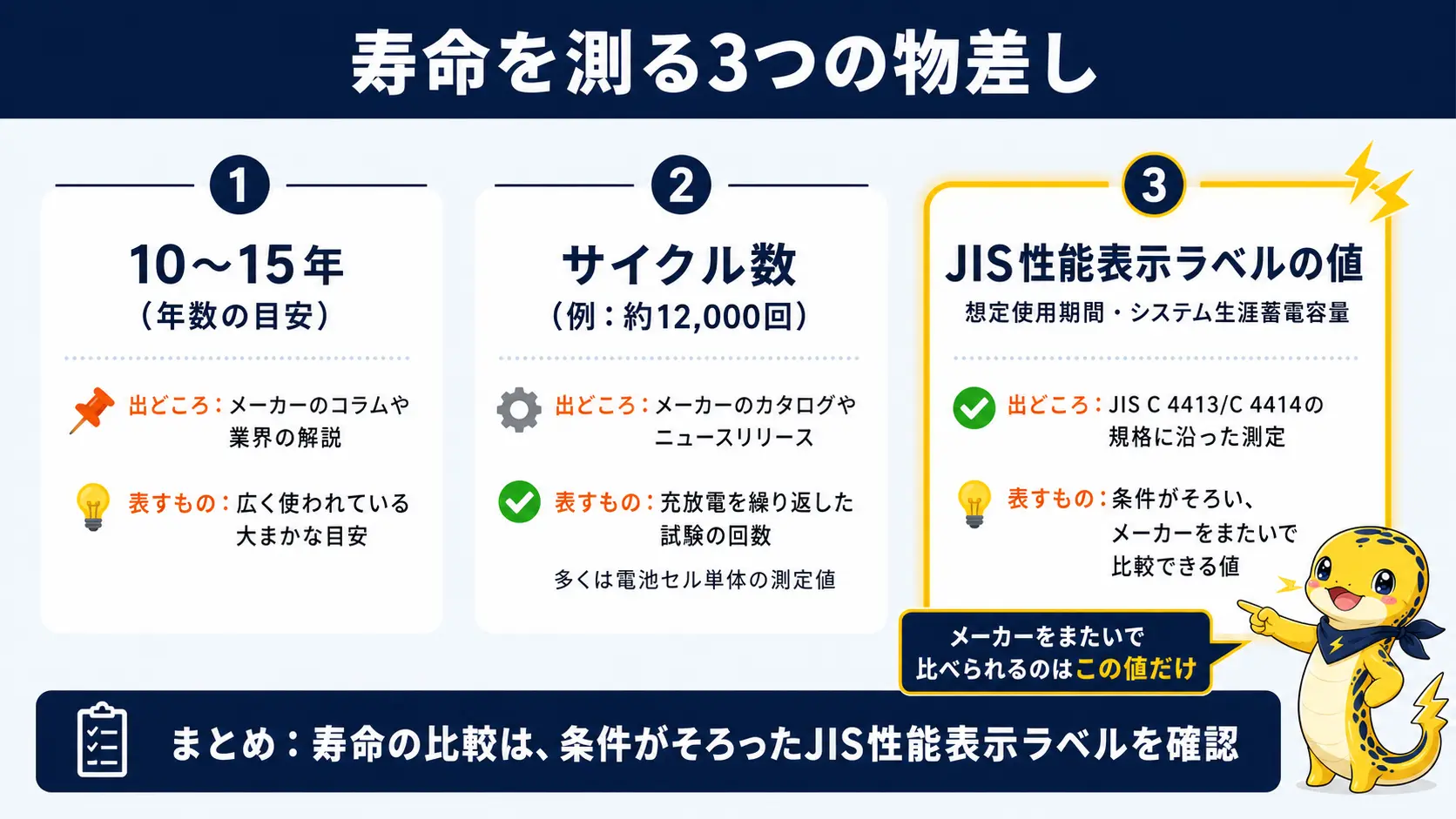 蓄電池の寿命を示す3つの指標「年数の目安」「カタログのサイクル数」「JIS性能表示ラベル」を、出どころと何を表すかで並べて比較した図