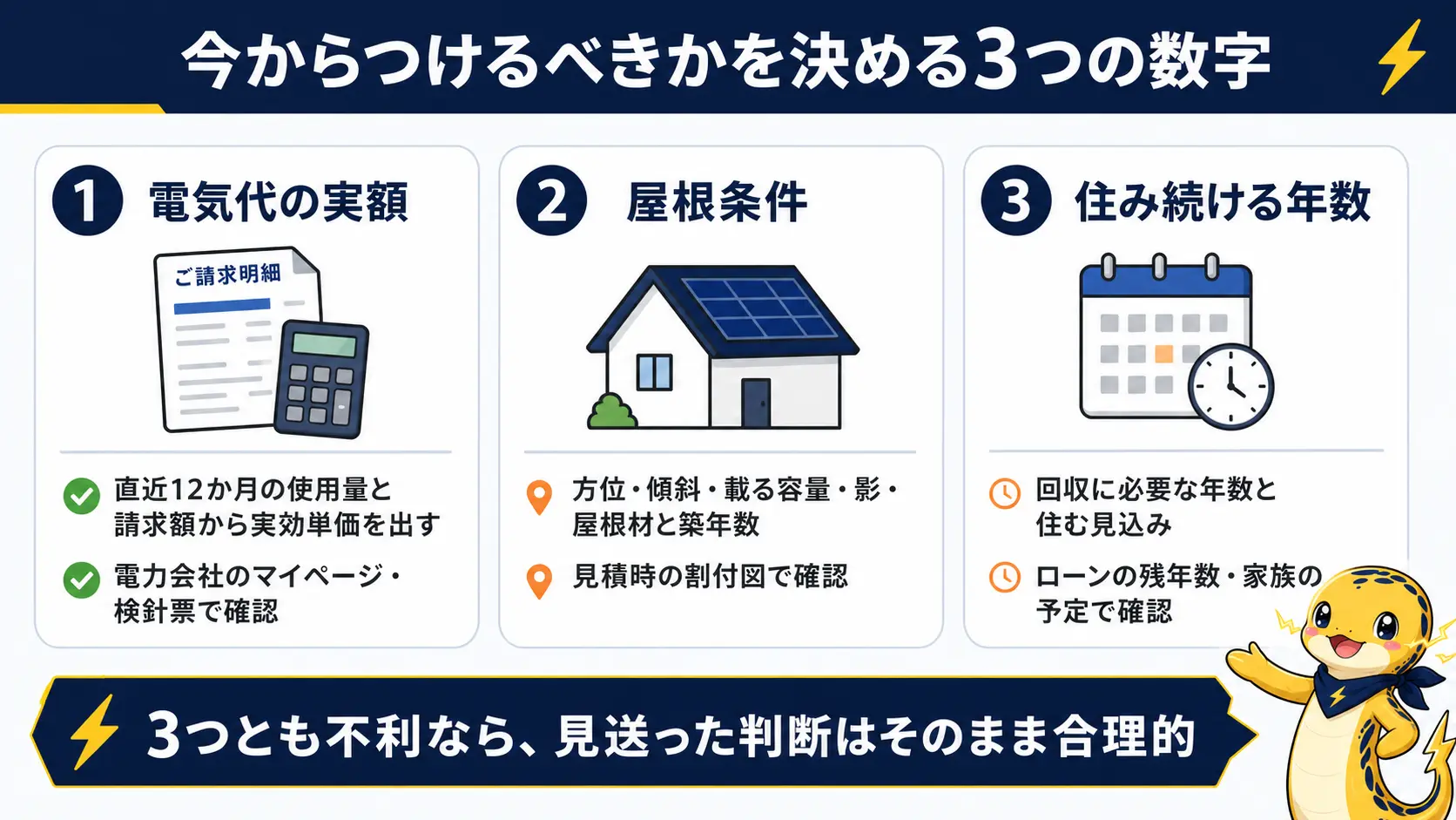 太陽光を今から後付けすべきかを判断する3つの決め手＝電気代の実額・屋根条件・住み続ける年数と、それぞれ何を確認すればよいかをまとめたカード型の図解