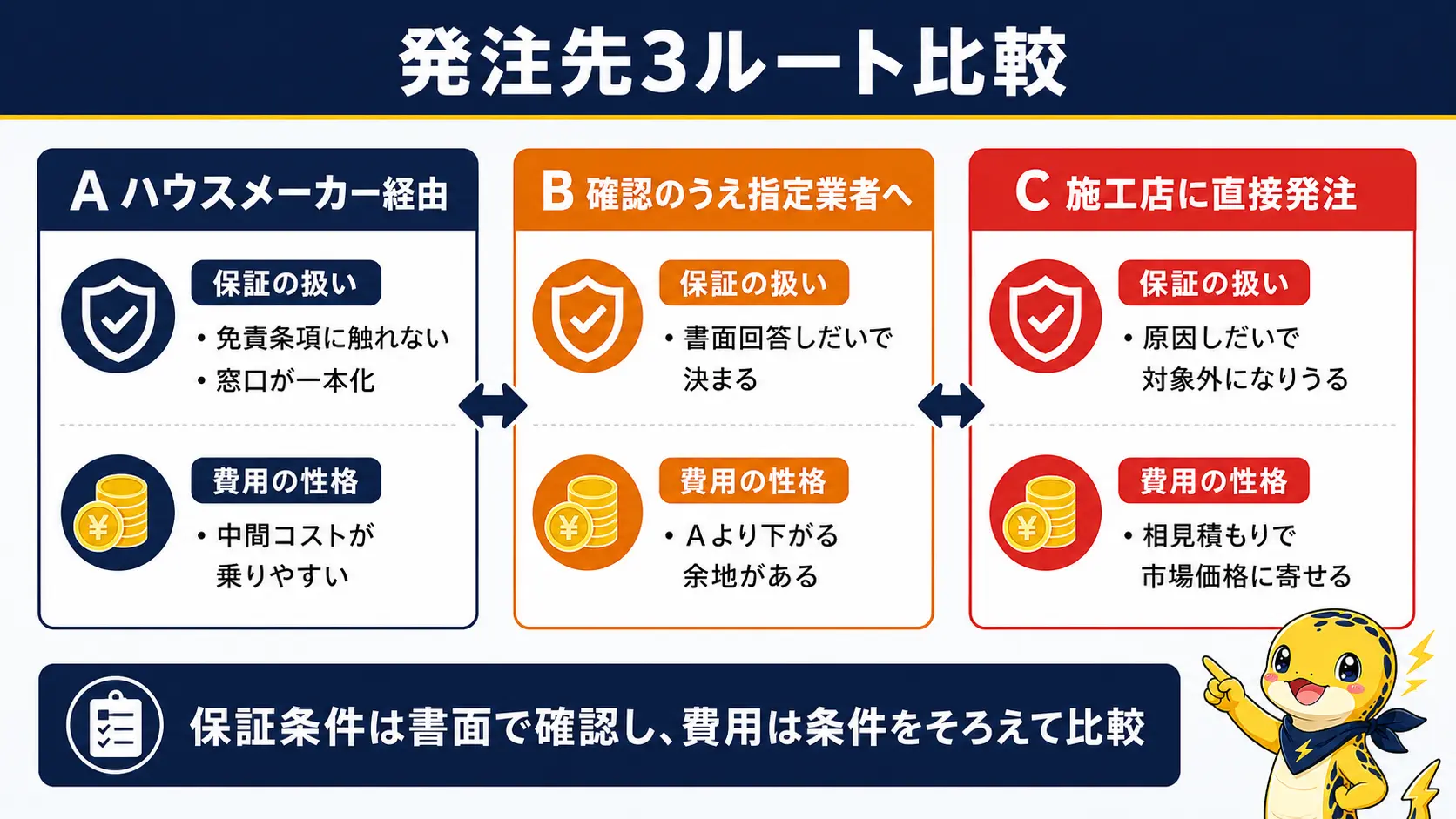 太陽光の発注先3ルート、ハウスメーカー経由・確認のうえ指定業者・施工店に直接を、保証の扱いと費用の性格で比較した図