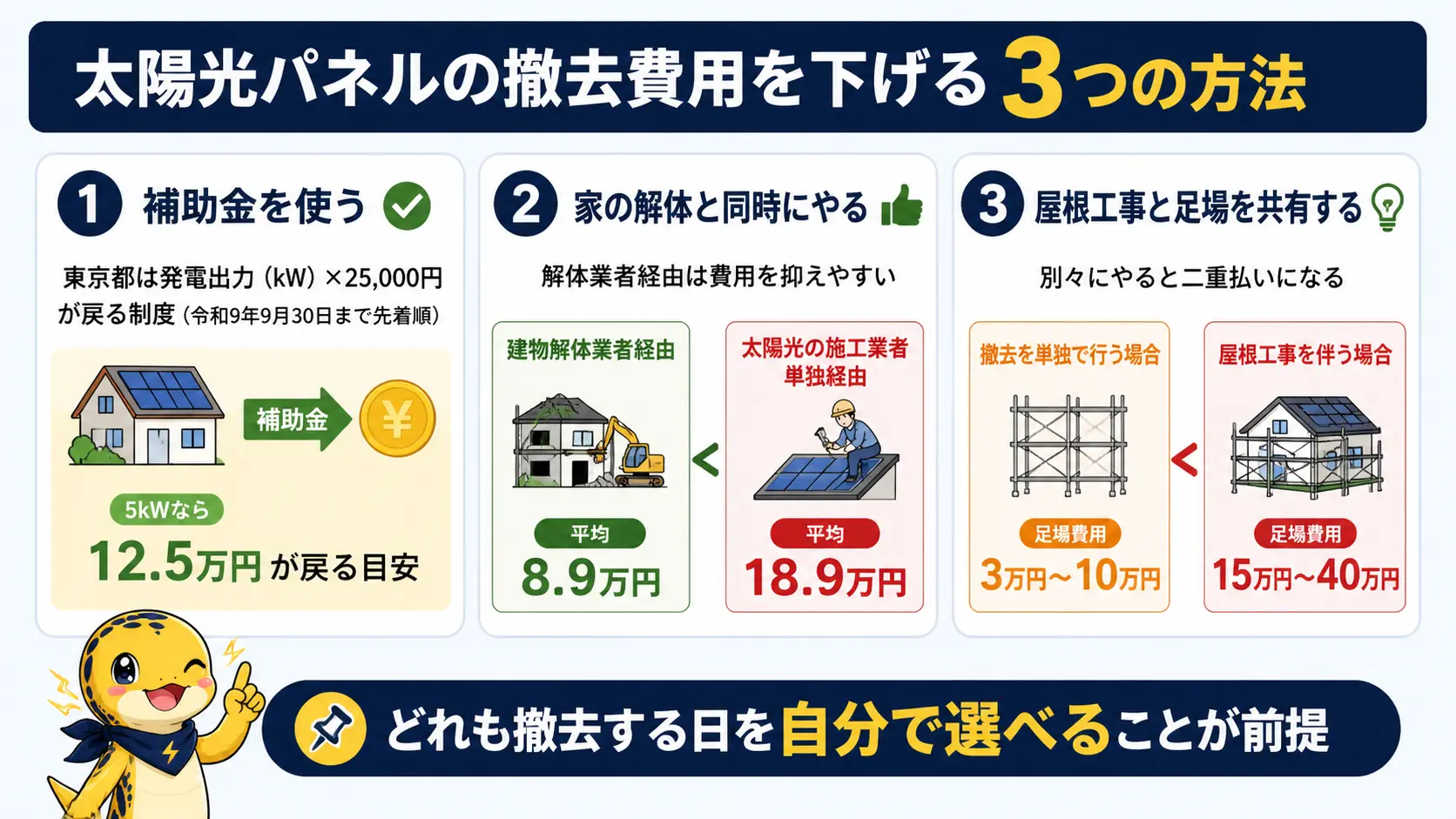太陽光パネルの撤去費用を下げる3つの方法、東京都の補助金・家の解体と同時撤去・屋根工事と足場の共有とそれぞれの費用効果