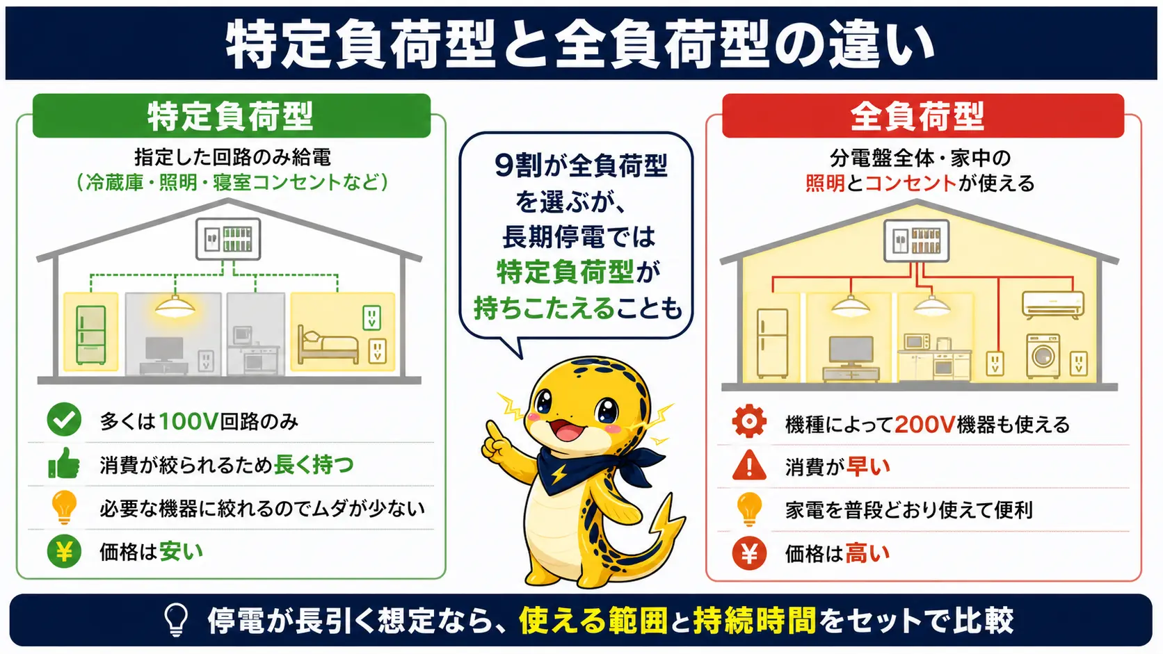 蓄電池の特定負荷型と全負荷型を給電範囲・200V対応・電池の持ち・価格の4項目で左右に対比した図