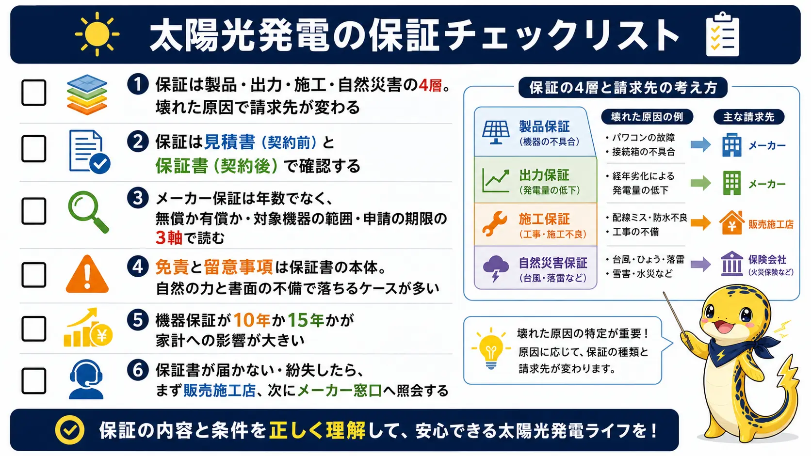 太陽光発電の保証を確認するためのチェックリストをまとめた図。4層の保証と読み比べる軸、免責、保証書がないときの動き方を1枚に俯瞰