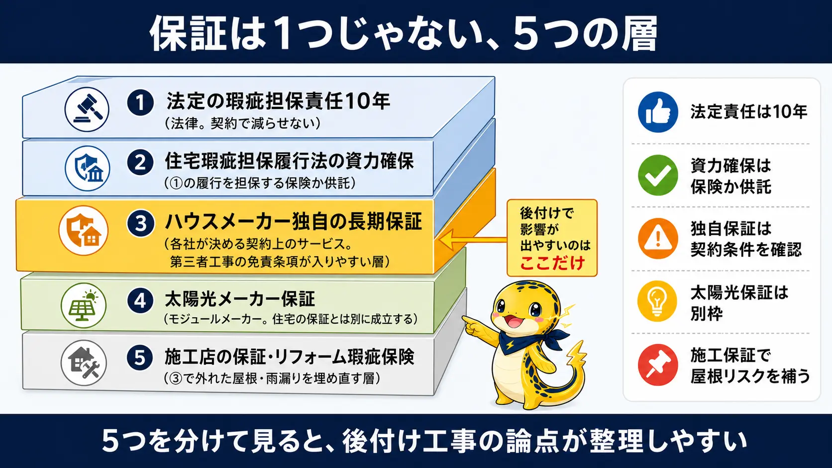 住宅の保証を5つの層に分けて示した図。法定10年・住宅瑕疵担保履行法の資力確保・ハウスメーカー独自の長期保証・太陽光メーカー保証・施工店の保証をレイヤーとして重ねて表現している